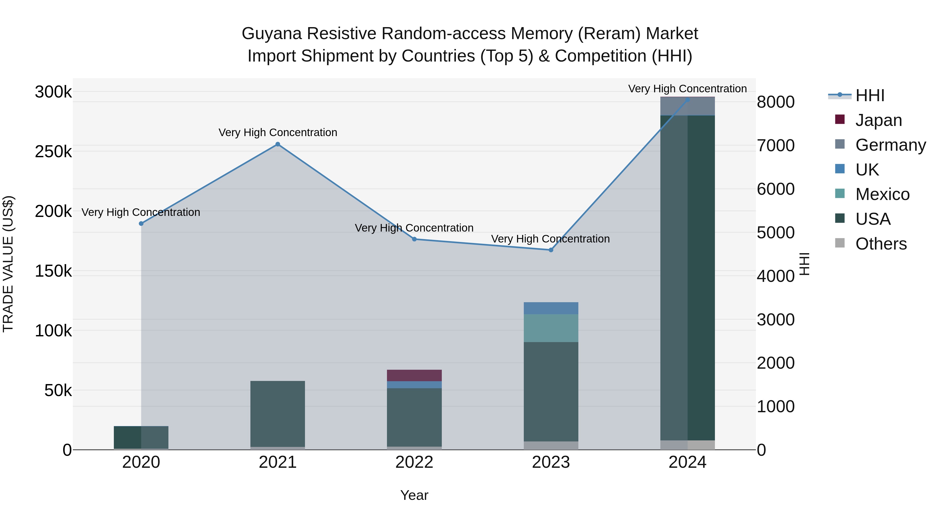 Guyana Resistive Random-access Memory (Reram) Market Top 5 Importing Countries and Market Competition (HHI) Analysis