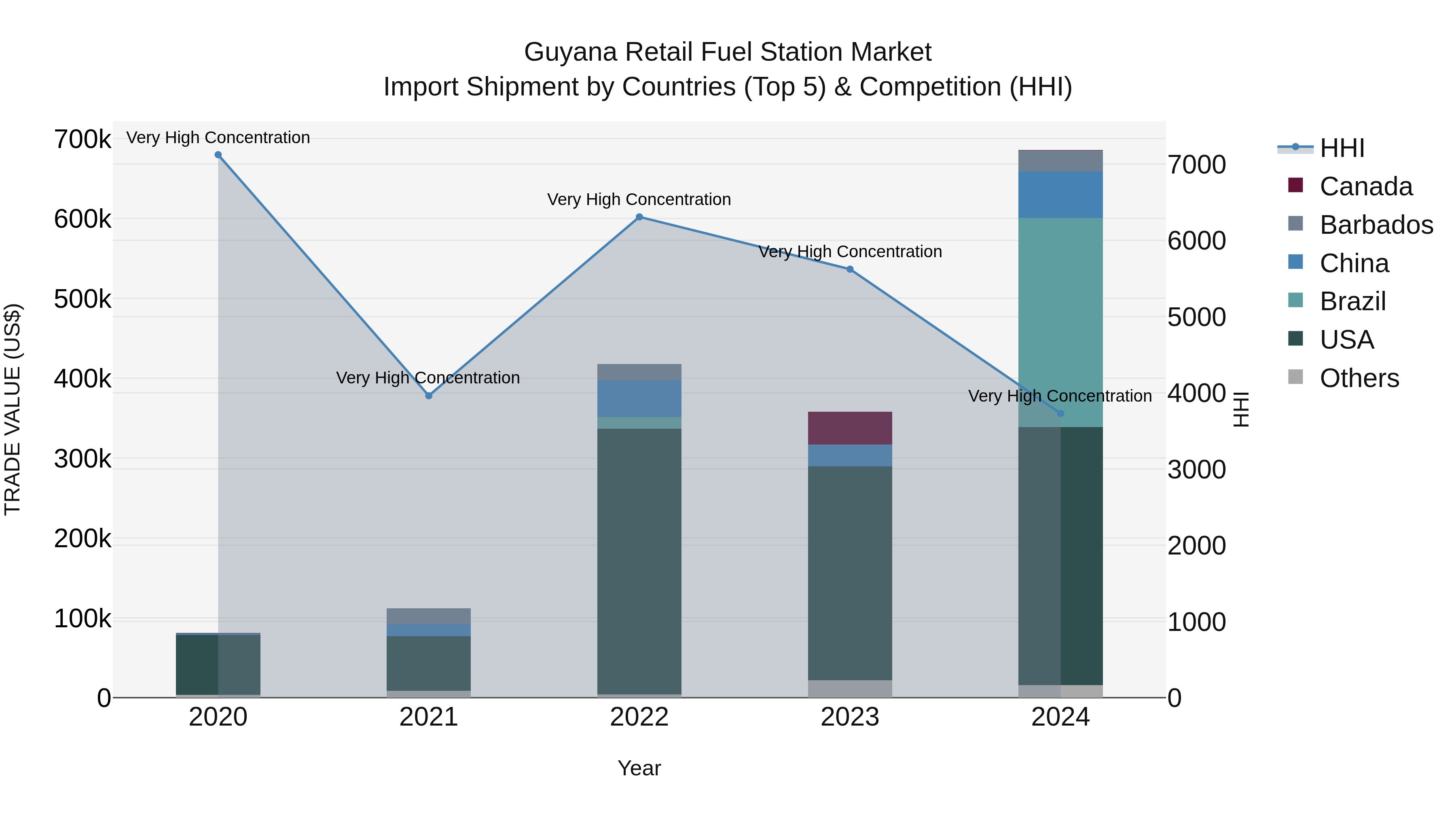Guyana Retail Fuel Station Market Top 5 Importing Countries and Market Competition (HHI) Analysis