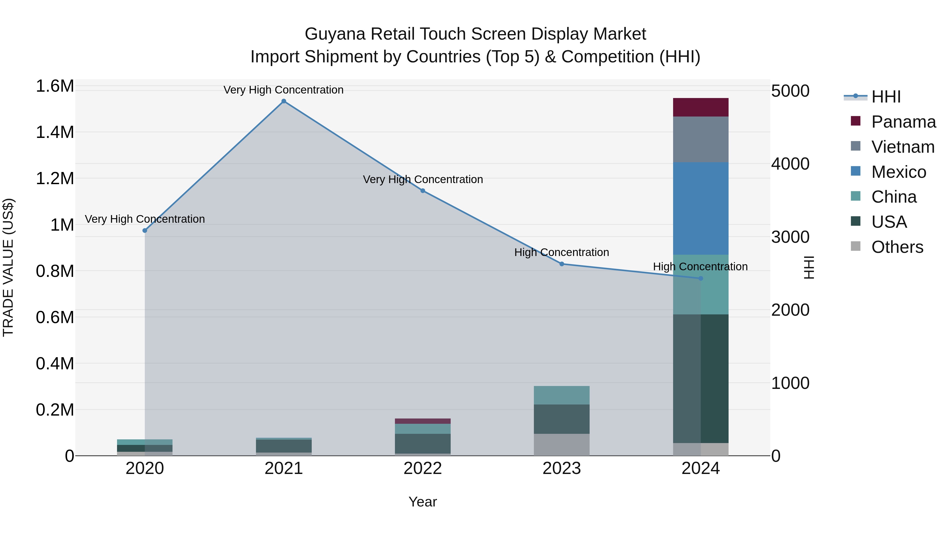Guyana Retail Touch Screen Display Market Top 5 Importing Countries and Market Competition (HHI) Analysis