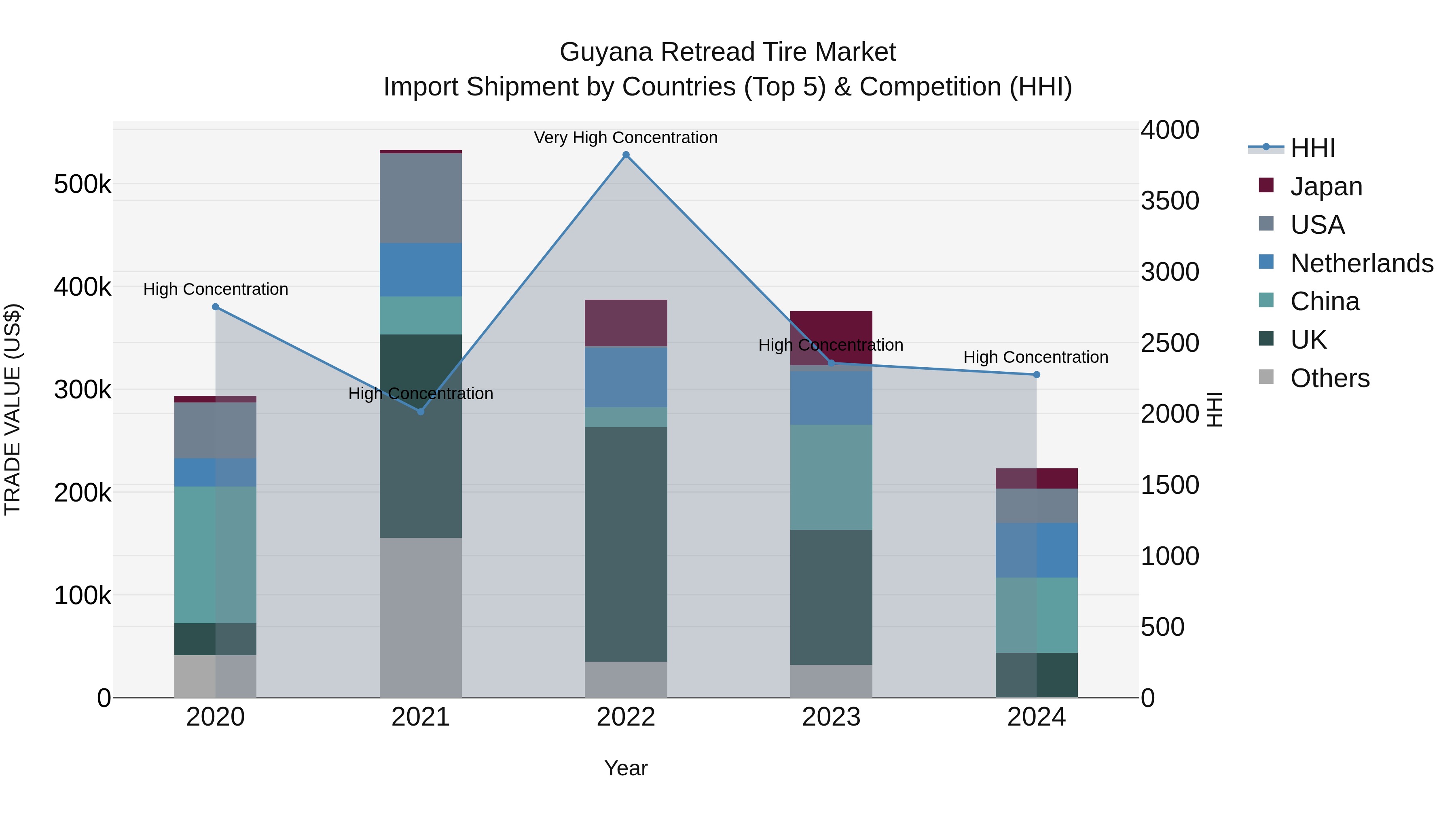 Guyana Retread Tire Market Top 5 Importing Countries and Market Competition (HHI) Analysis