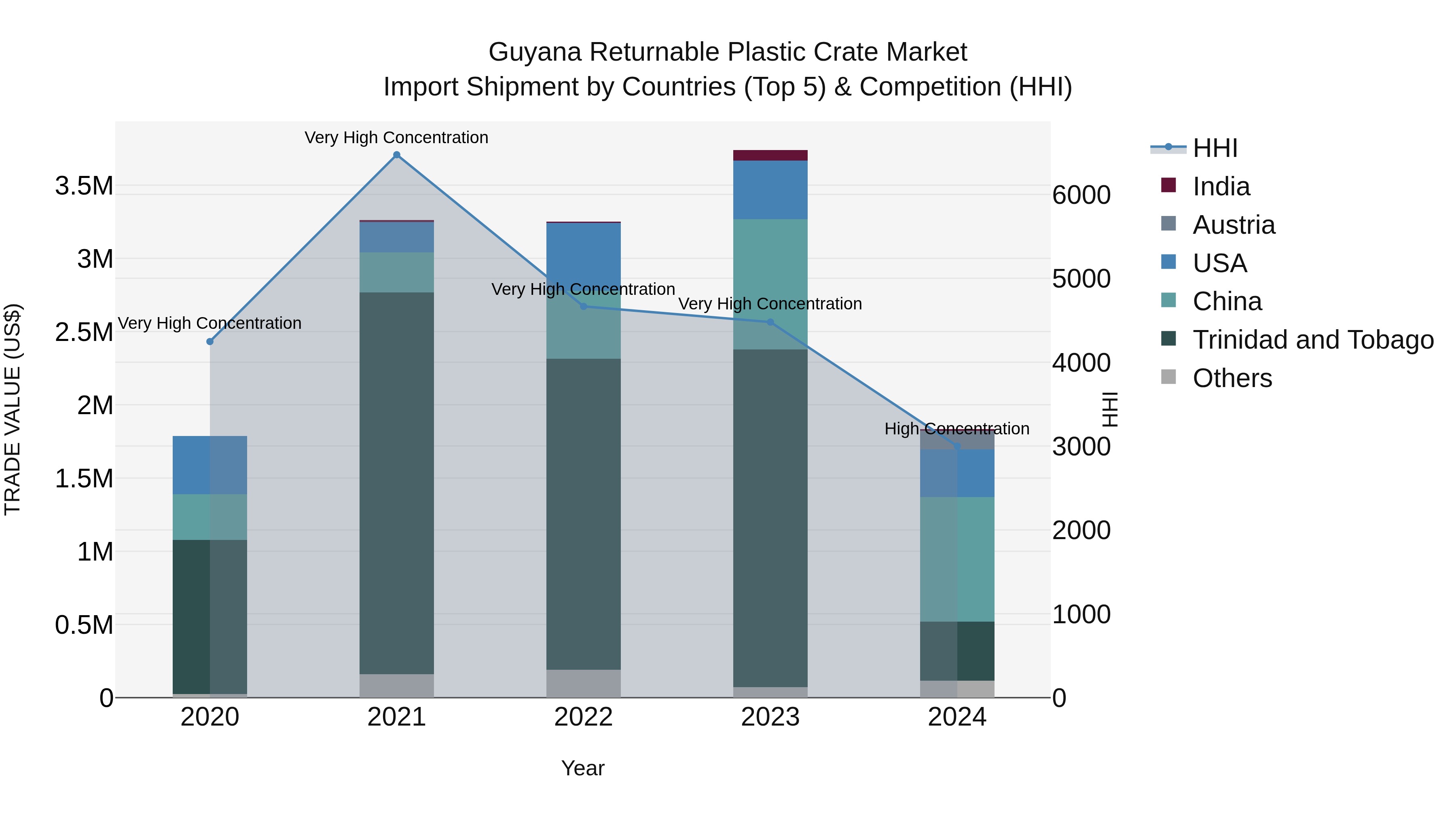Guyana Returnable Plastic Crate Market Top 5 Importing Countries and Market Competition (HHI) Analysis