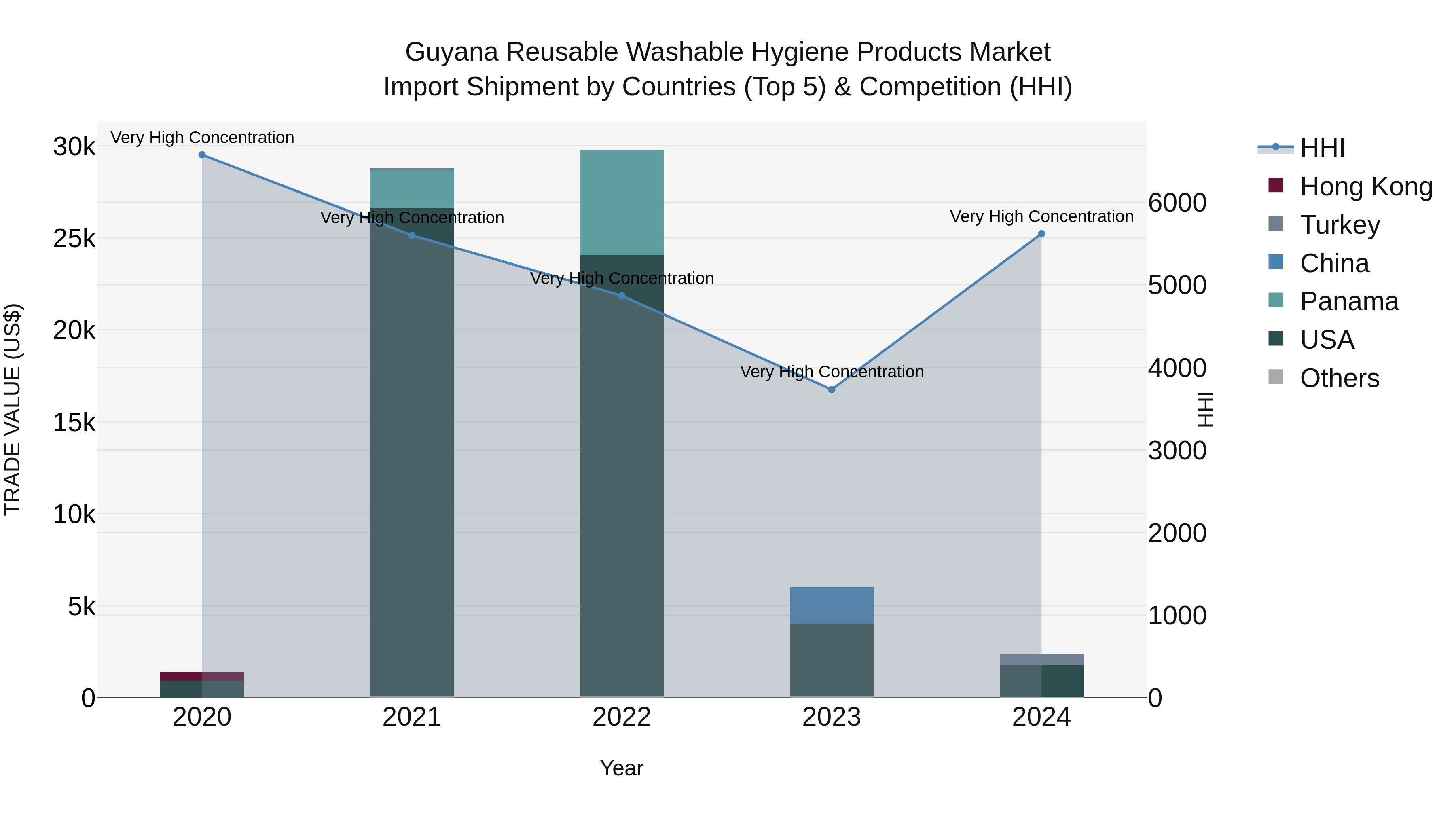 Guyana Reusable Washable Hygiene Products Market Top 5 Importing Countries and Market Competition (HHI) Analysis