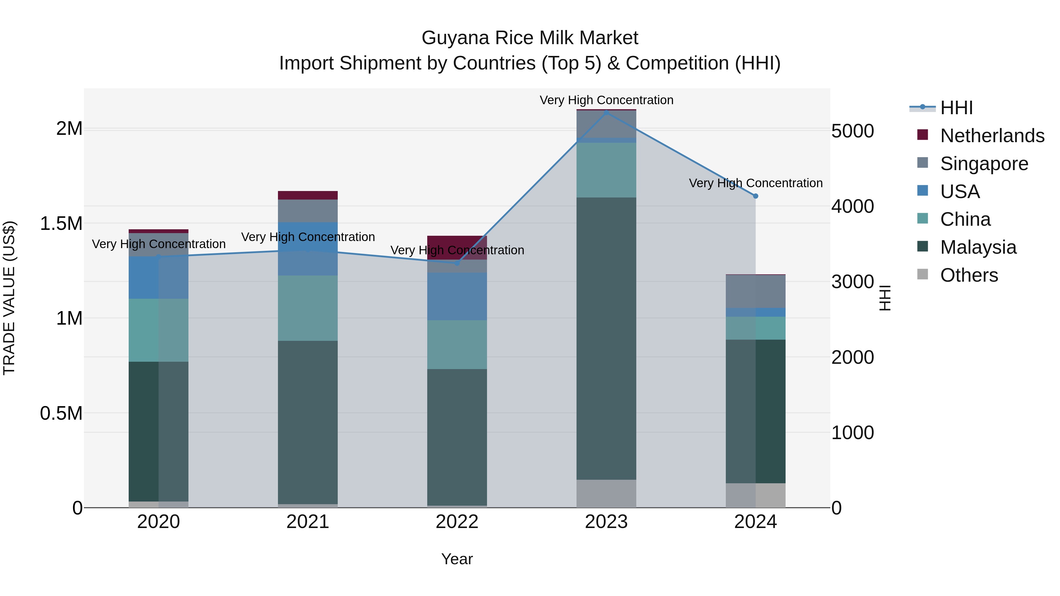 Guyana Rice Milk Market Top 5 Importing Countries and Market Competition (HHI) Analysis