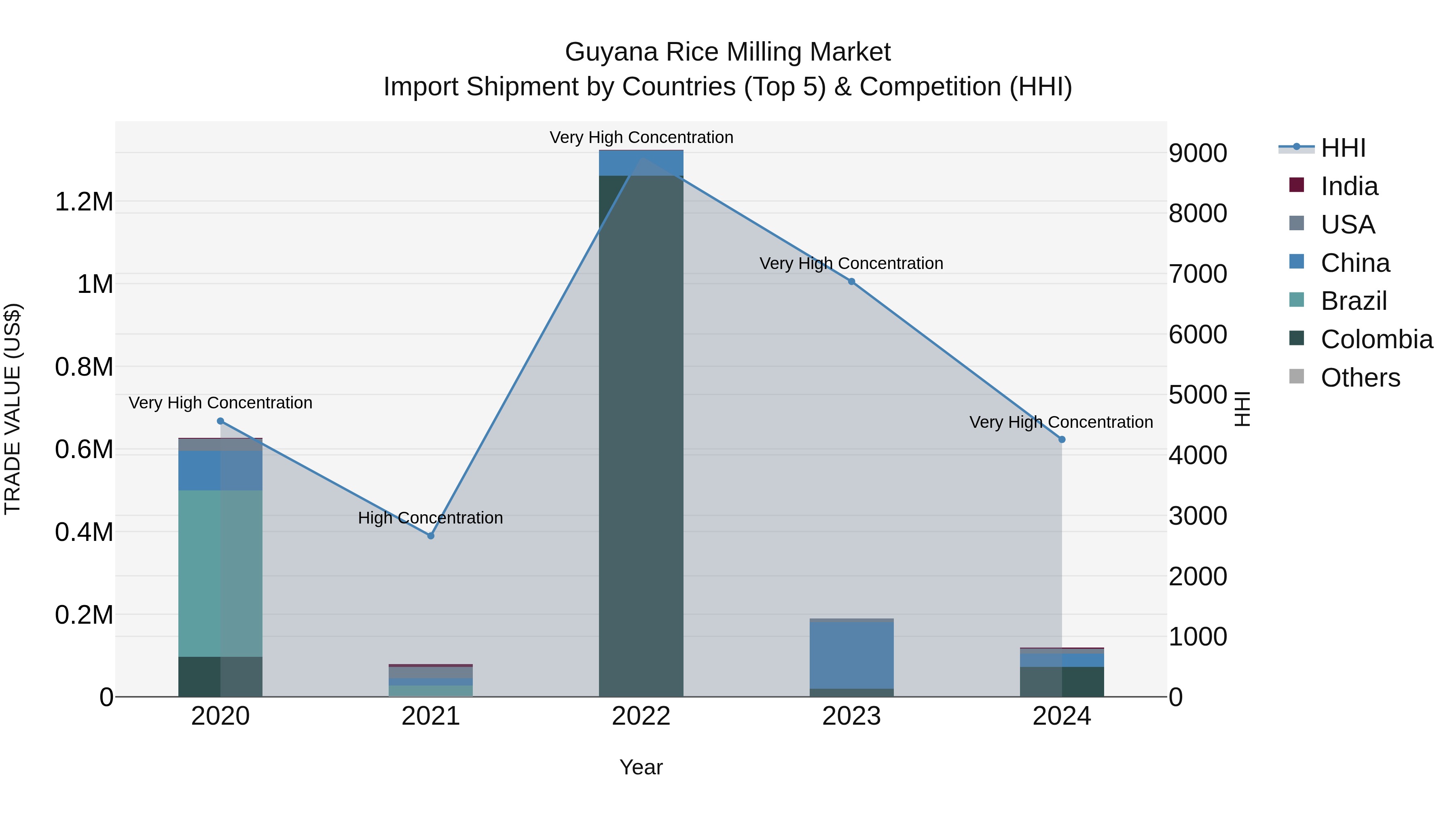 Guyana Rice Milling Market Top 5 Importing Countries and Market Competition (HHI) Analysis