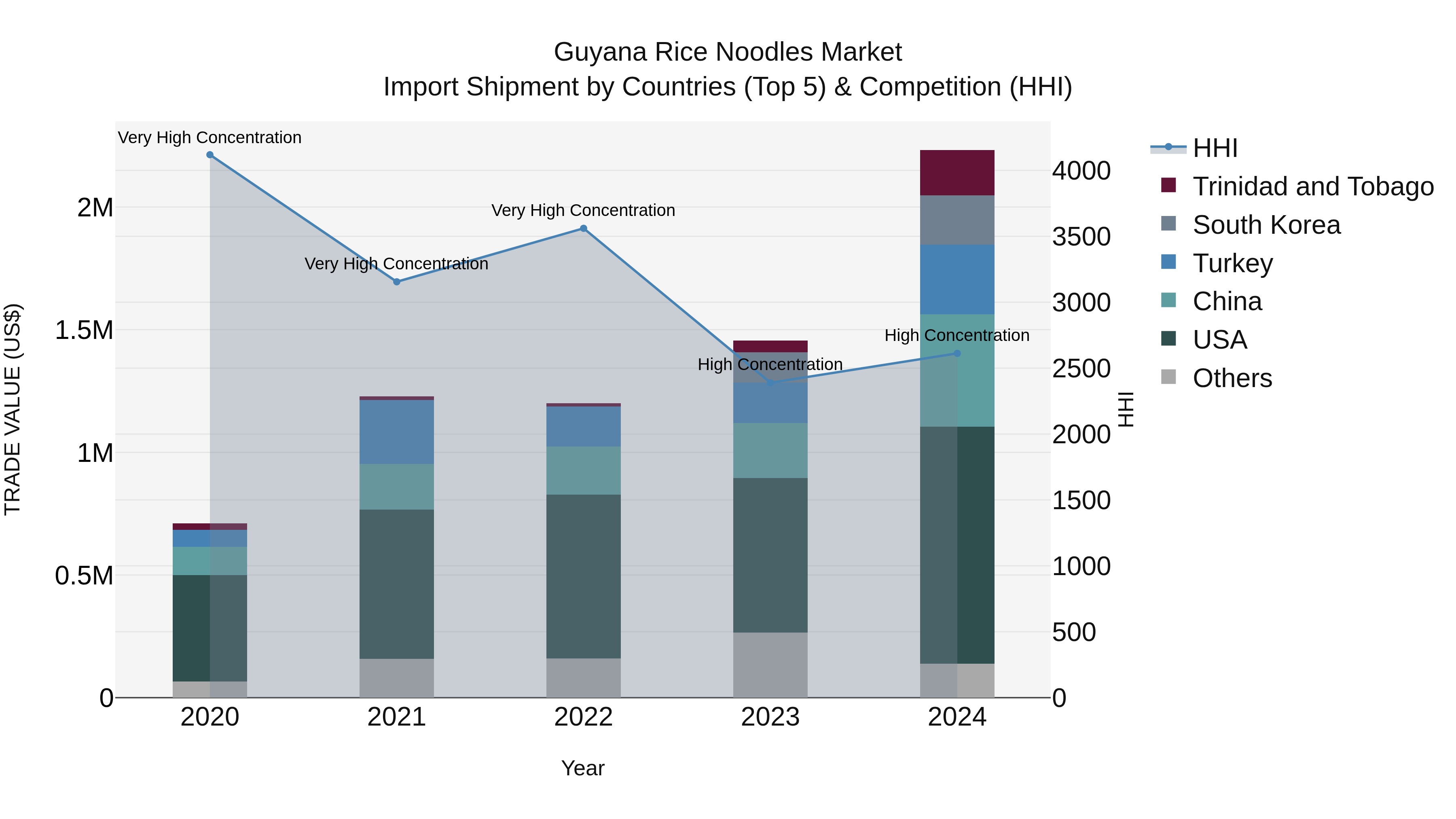 Guyana Rice Noodles Market Top 5 Importing Countries and Market Competition (HHI) Analysis