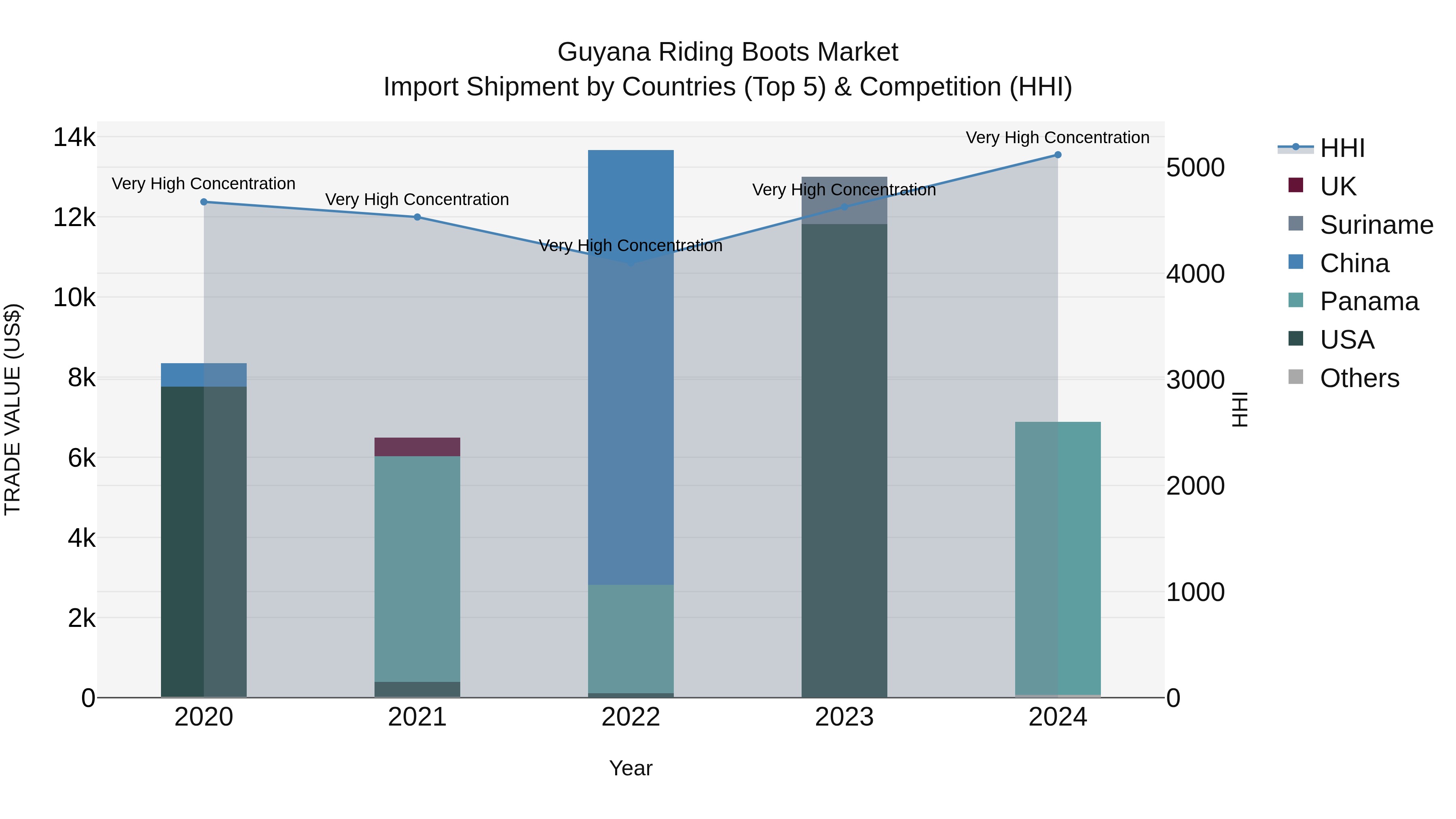 Guyana Riding Boots Market Top 5 Importing Countries and Market Competition (HHI) Analysis