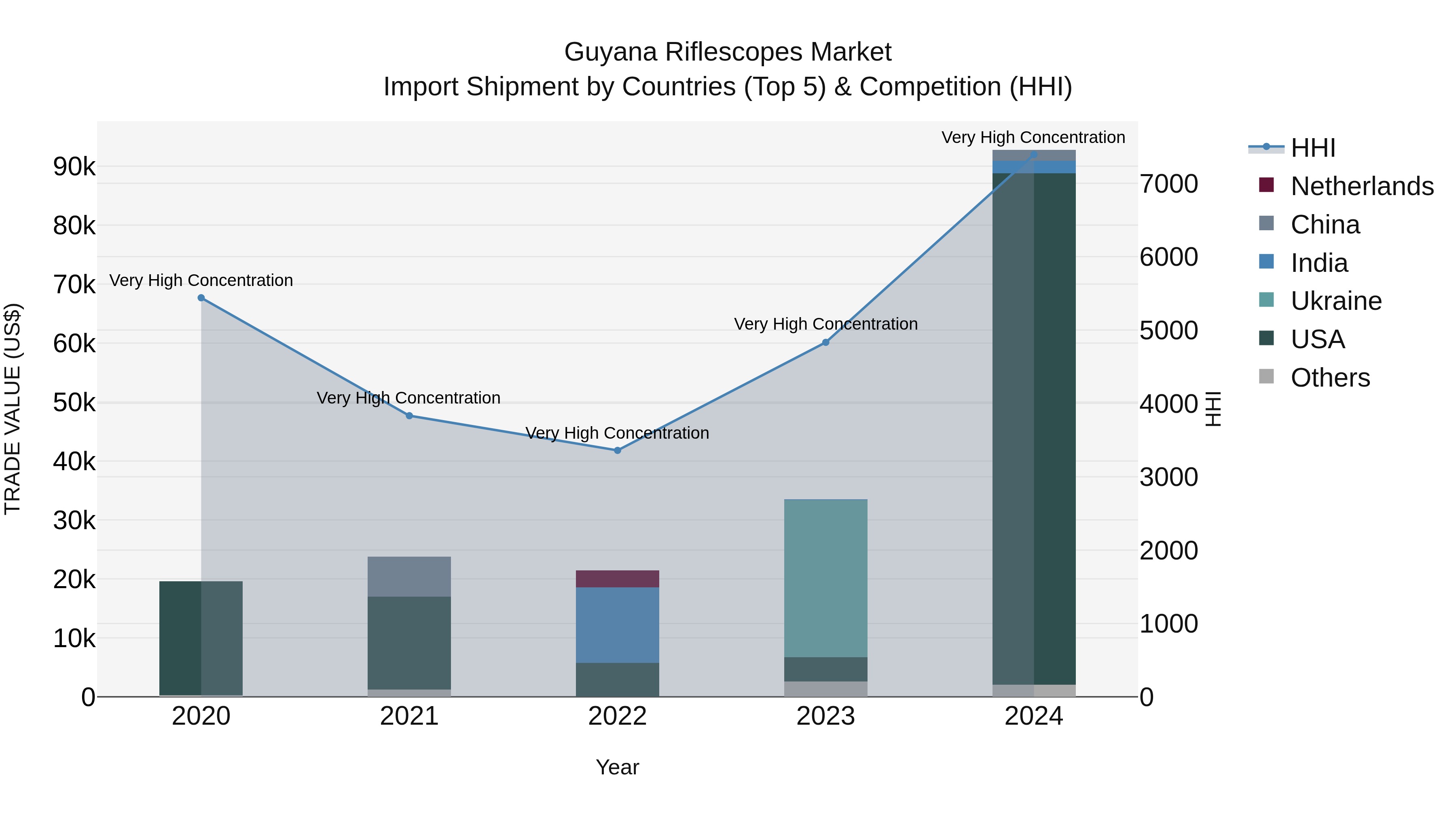 Guyana Riflescopes Market Top 5 Importing Countries and Market Competition (HHI) Analysis