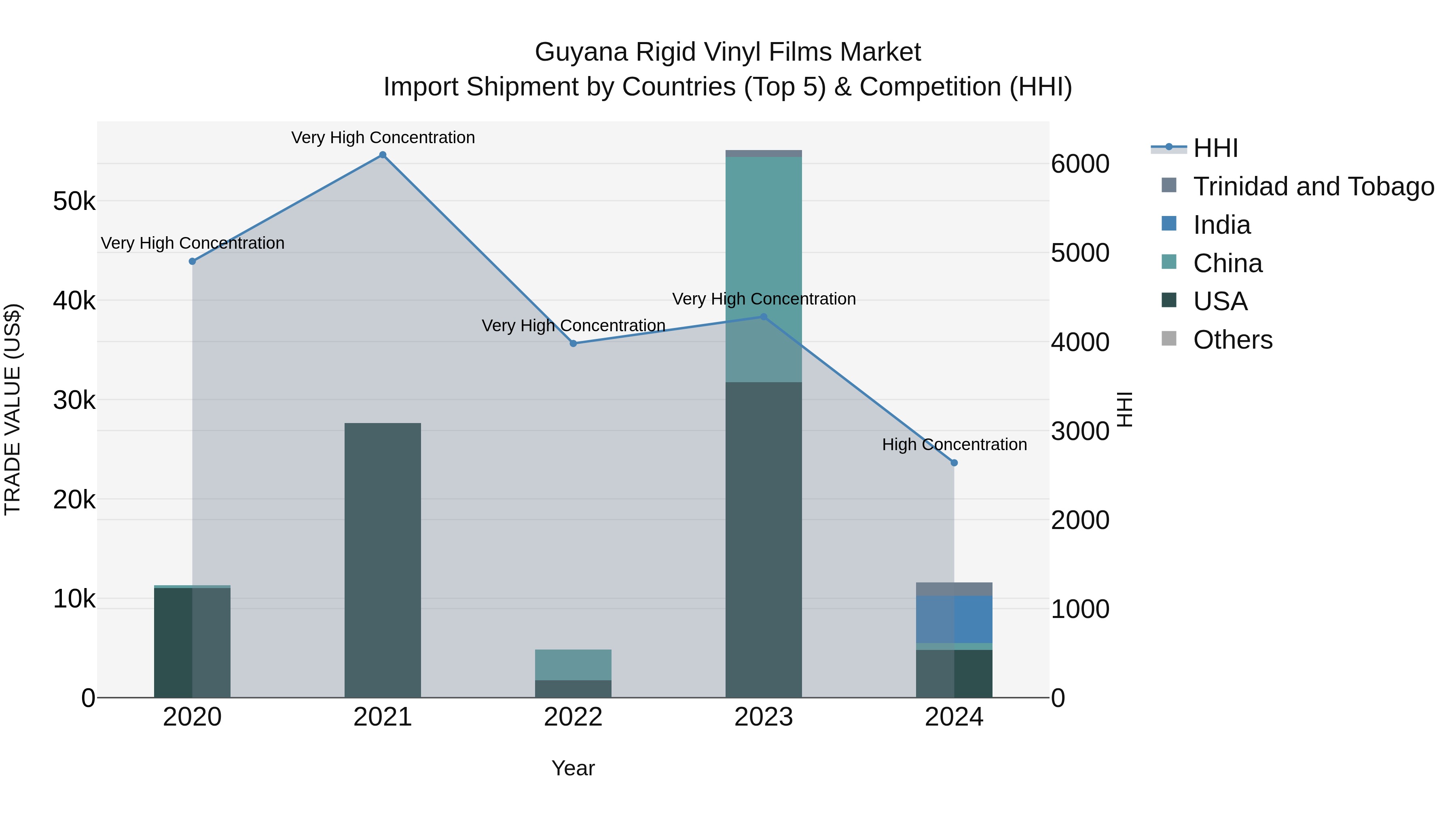Guyana Rigid Vinyl Films Market Top 5 Importing Countries and Market Competition (HHI) Analysis