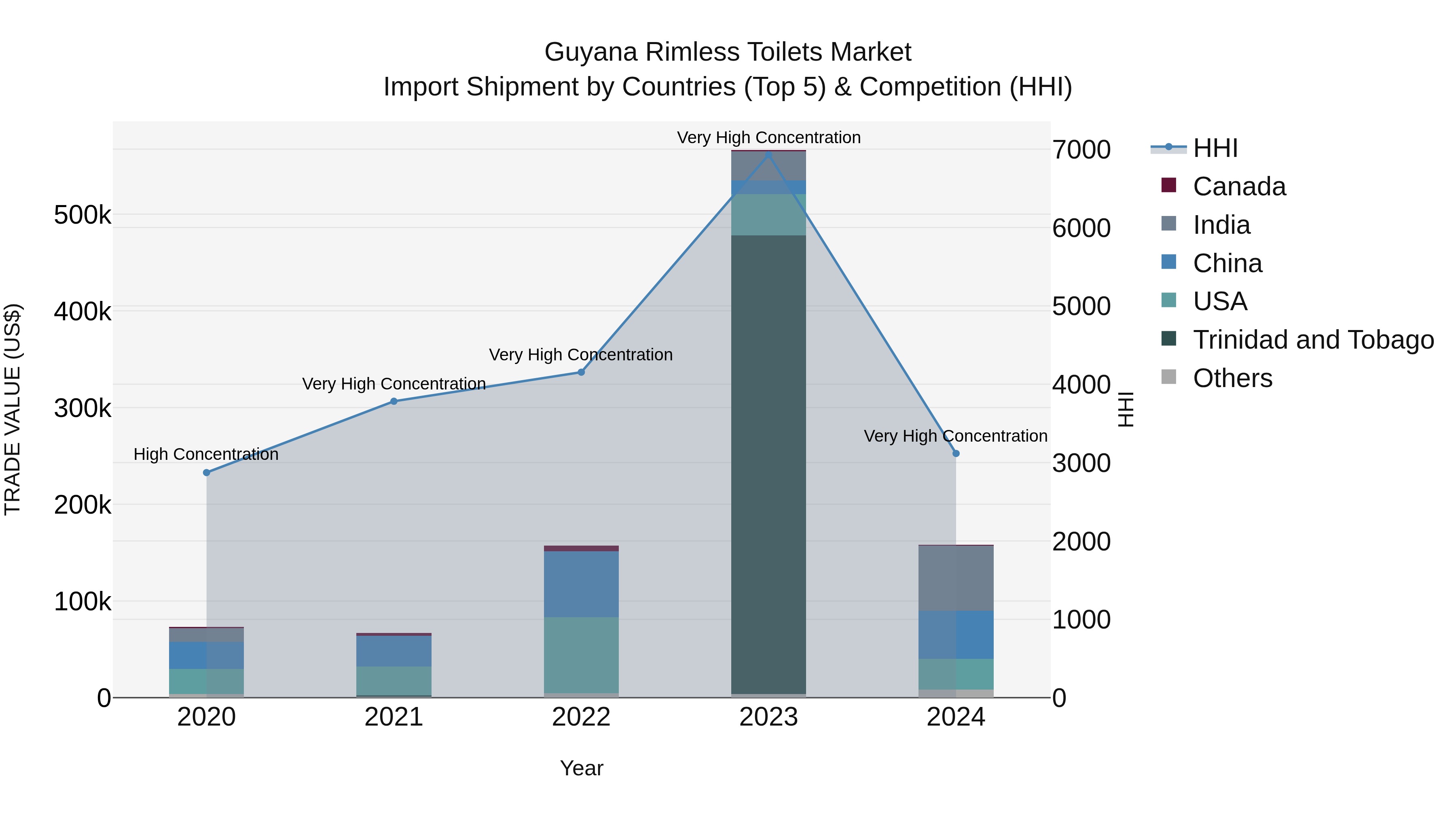 Guyana Rimless Toilets Market Top 5 Importing Countries and Market Competition (HHI) Analysis