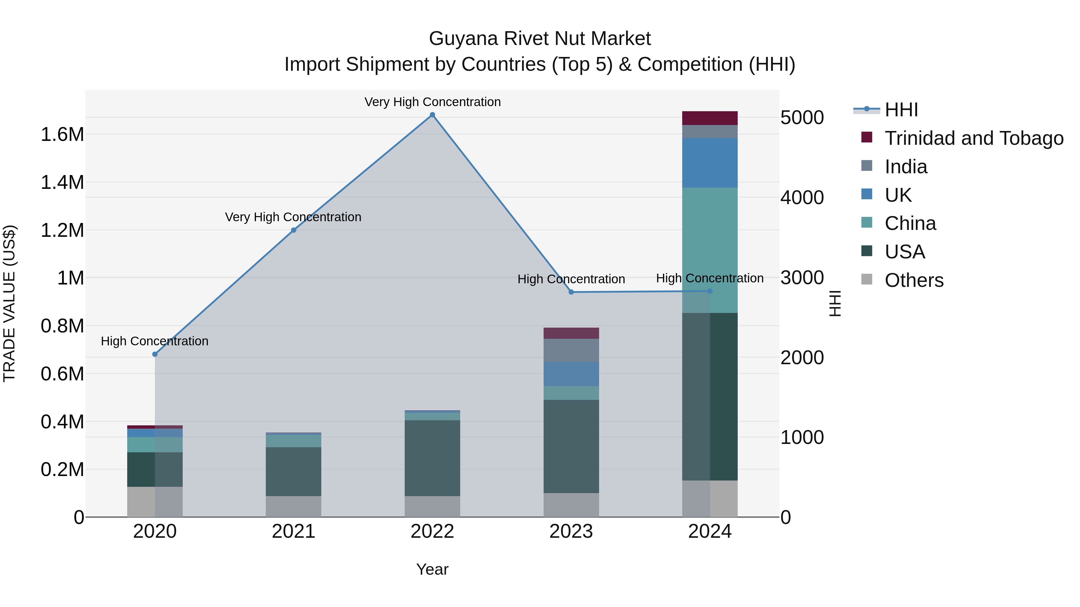 Guyana Rivet Nut Market Top 5 Importing Countries and Market Competition (HHI) Analysis