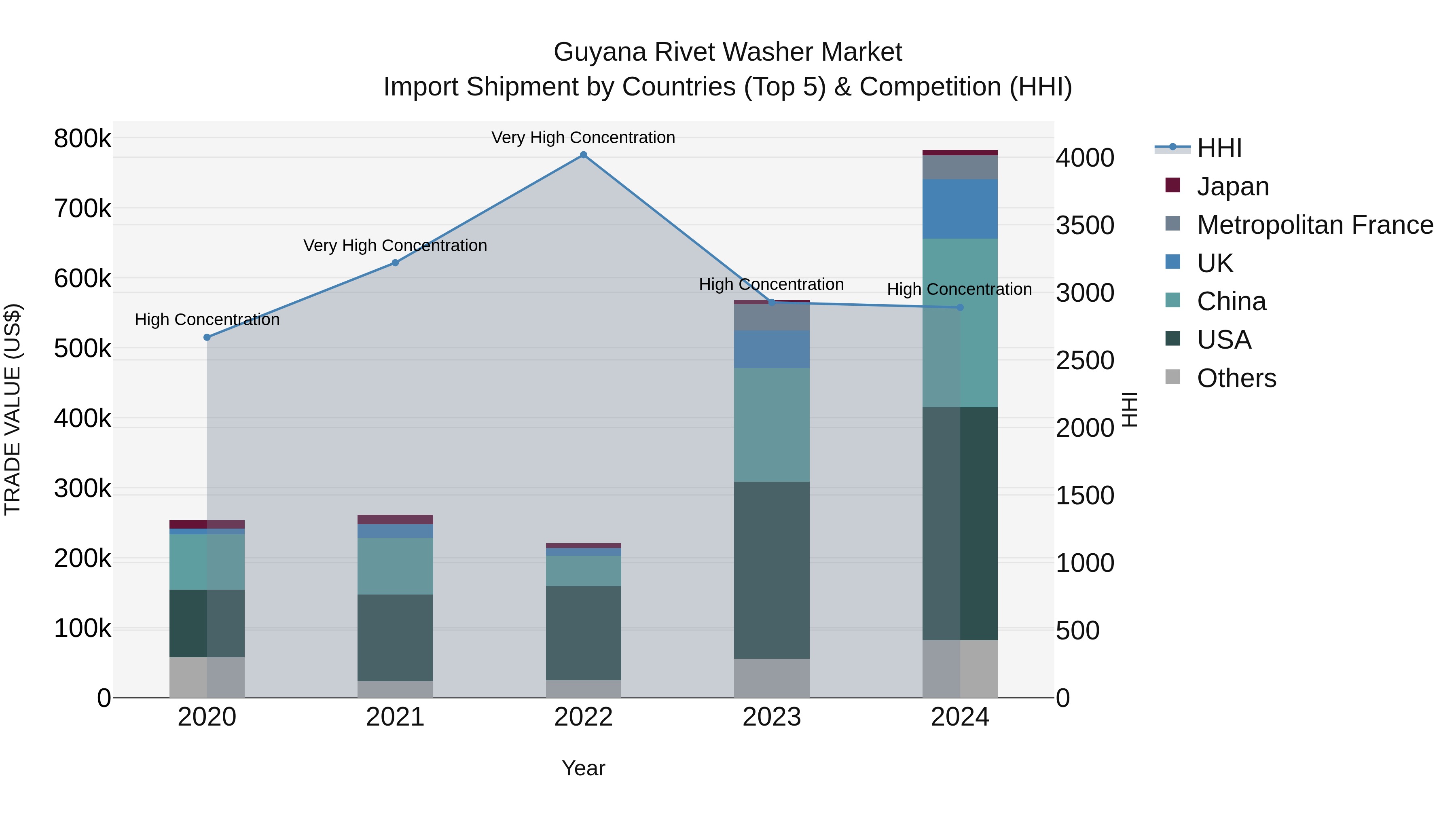 Guyana Rivet Washer Market Top 5 Importing Countries and Market Competition (HHI) Analysis