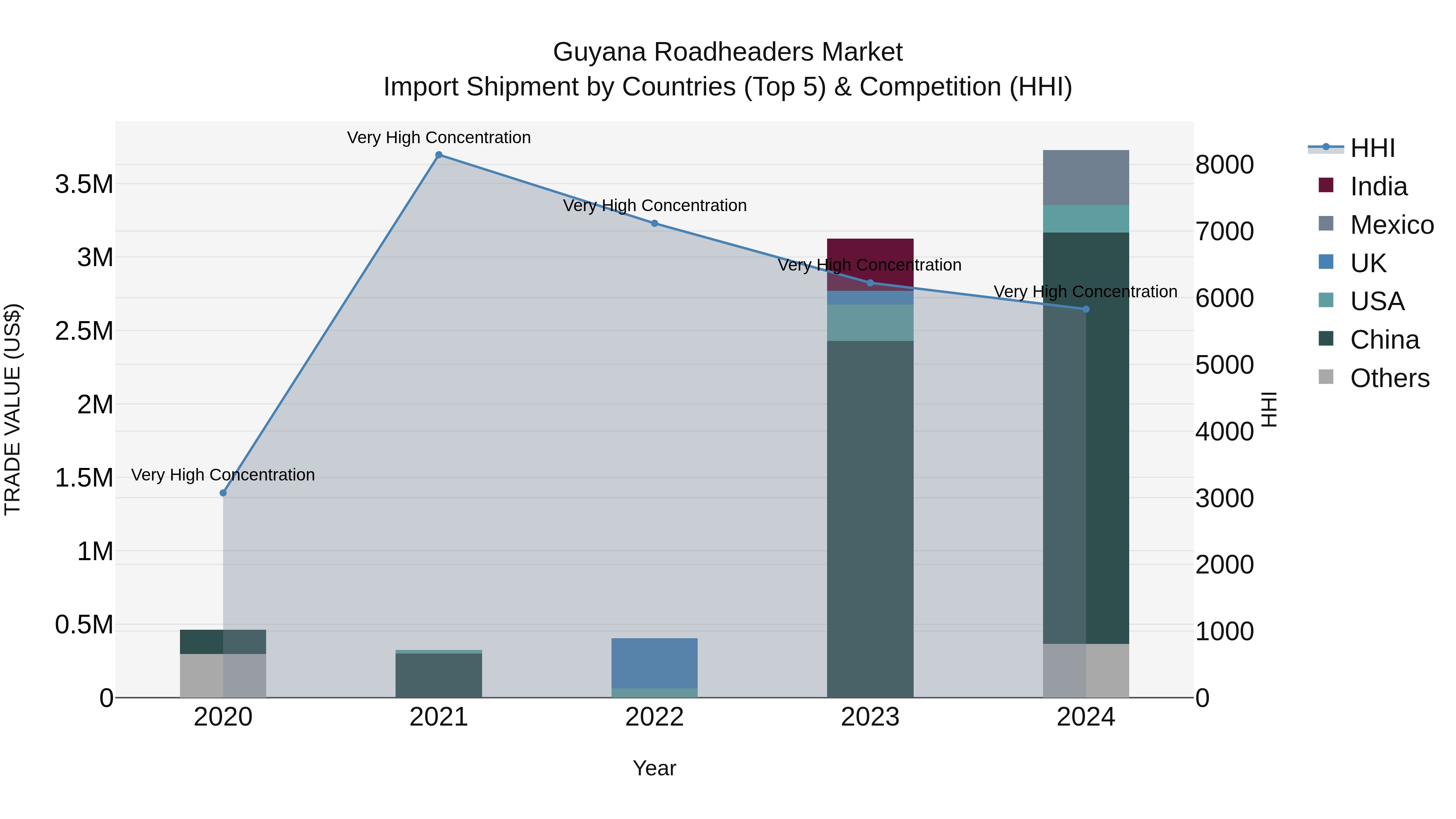 Guyana Roadheaders Market Top 5 Importing Countries and Market Competition (HHI) Analysis