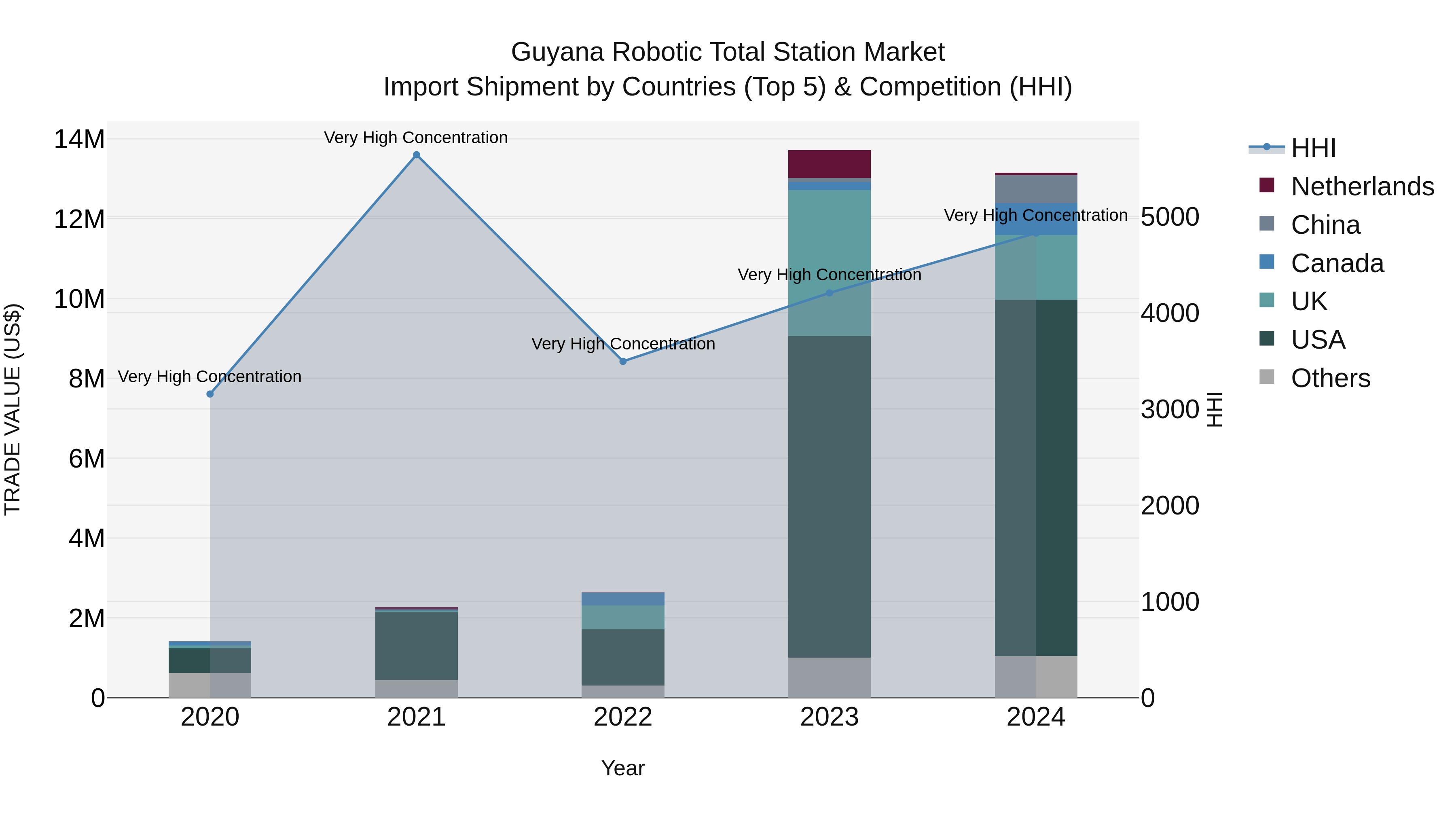 Guyana Robotic Total Station Market Top 5 Importing Countries and Market Competition (HHI) Analysis