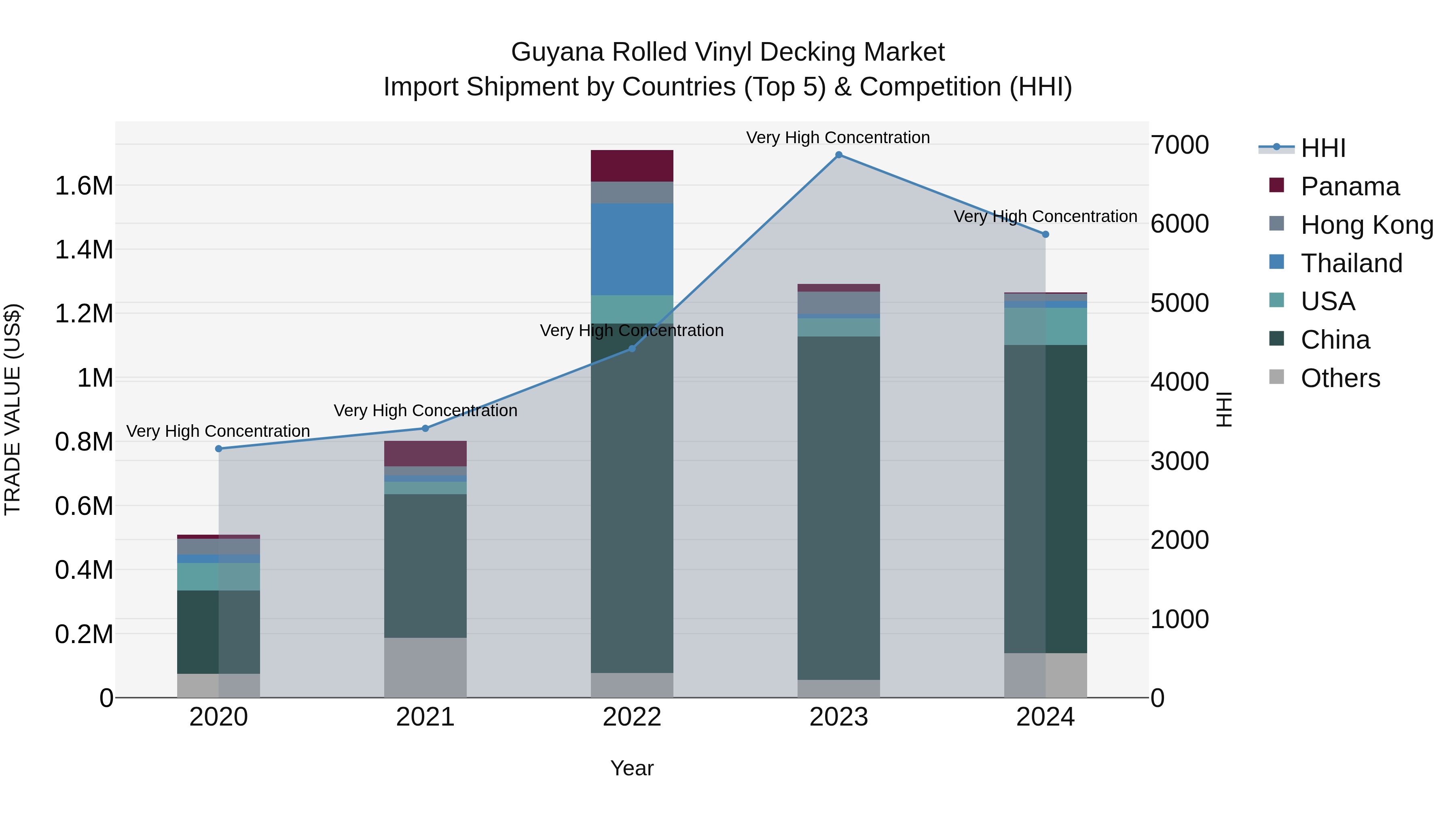 Guyana Rolled Vinyl Decking Market Top 5 Importing Countries and Market Competition (HHI) Analysis