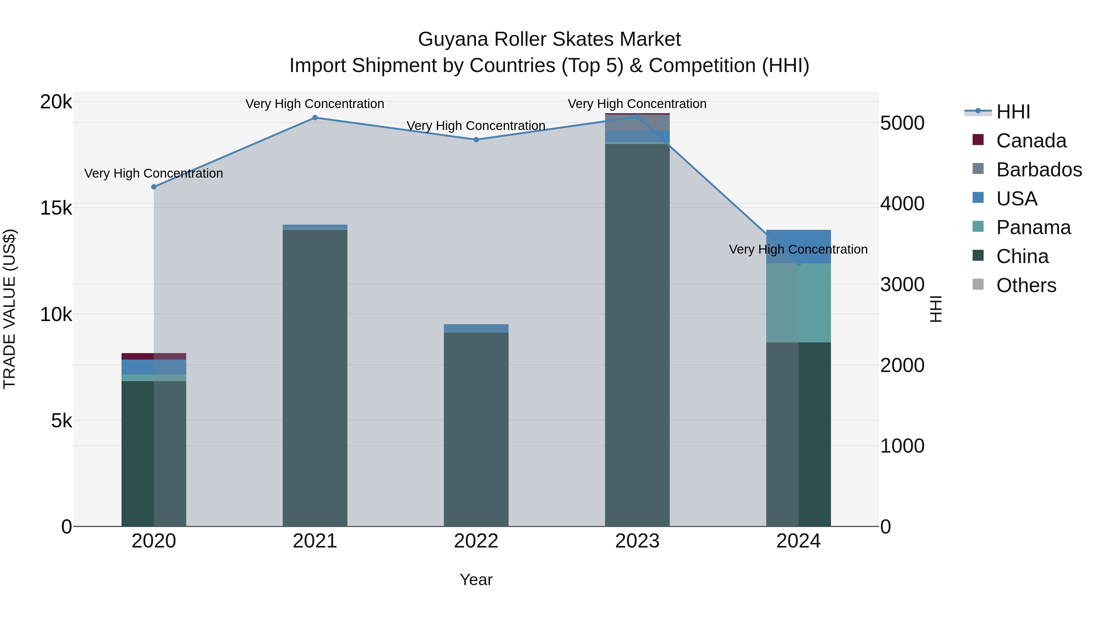 Guyana Roller Skates Market Top 5 Importing Countries and Market Competition (HHI) Analysis