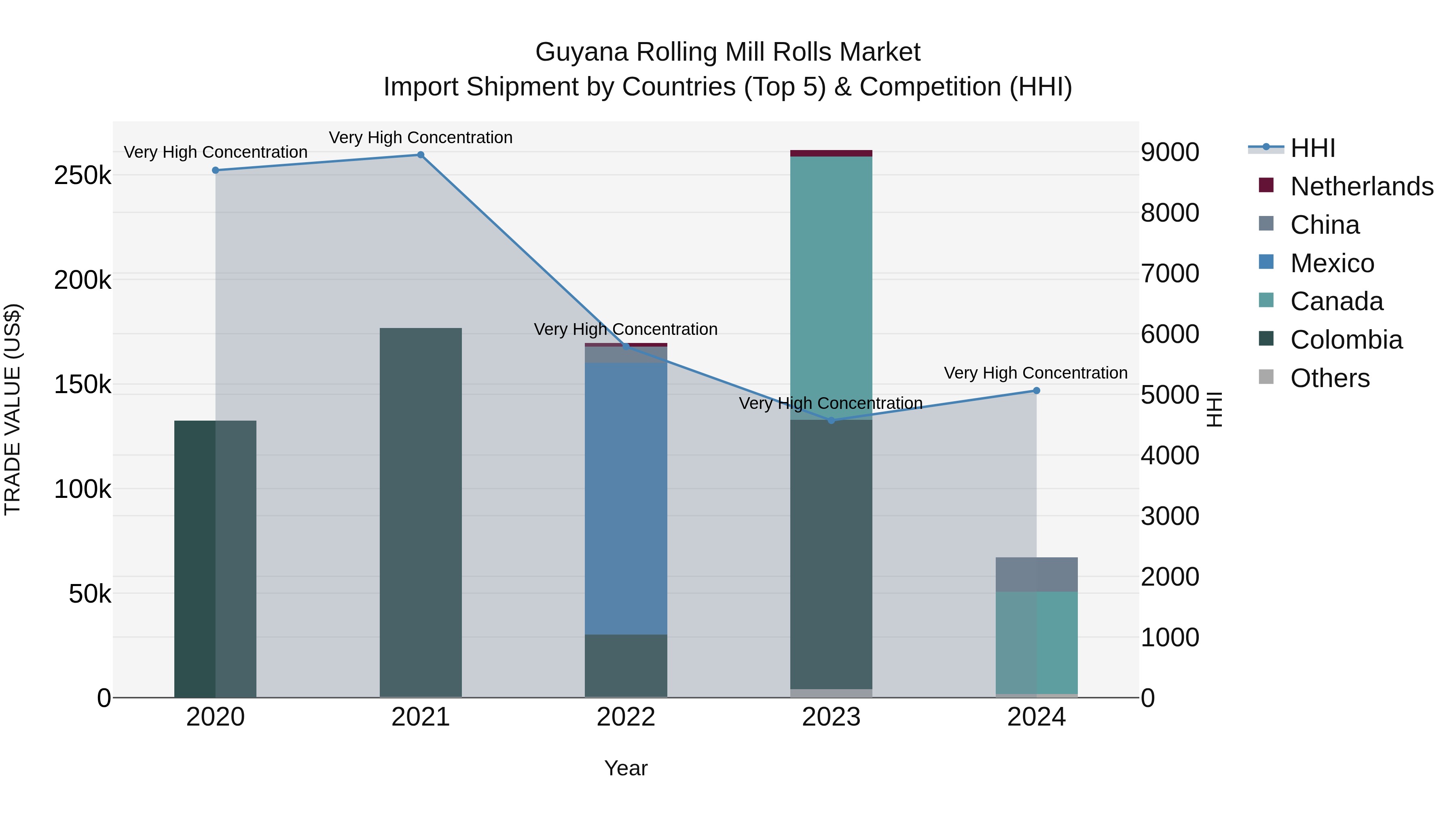 Guyana Rolling Mill Rolls Market Top 5 Importing Countries and Market Competition (HHI) Analysis