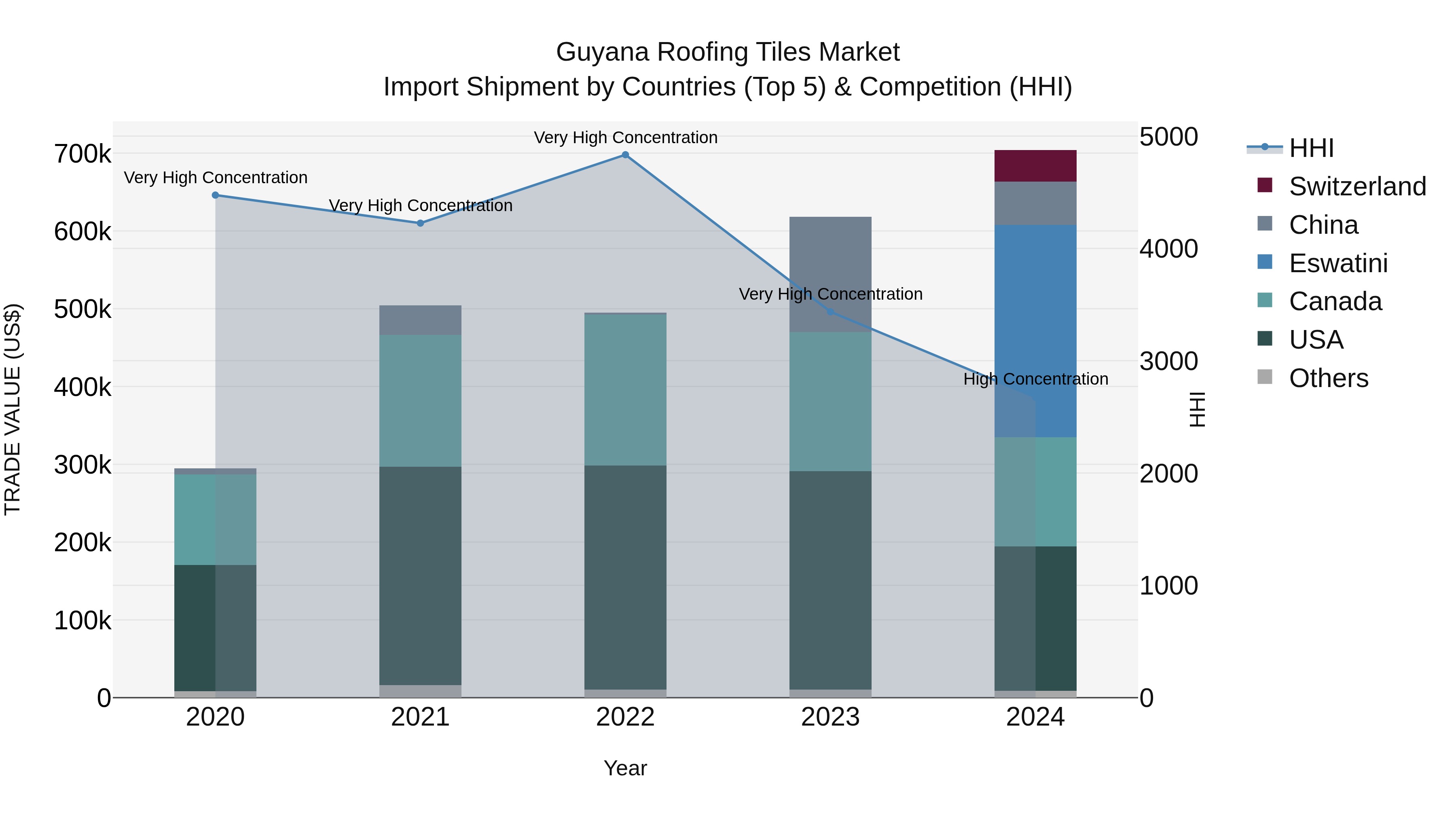 Guyana Roofing Tiles Market Top 5 Importing Countries and Market Competition (HHI) Analysis