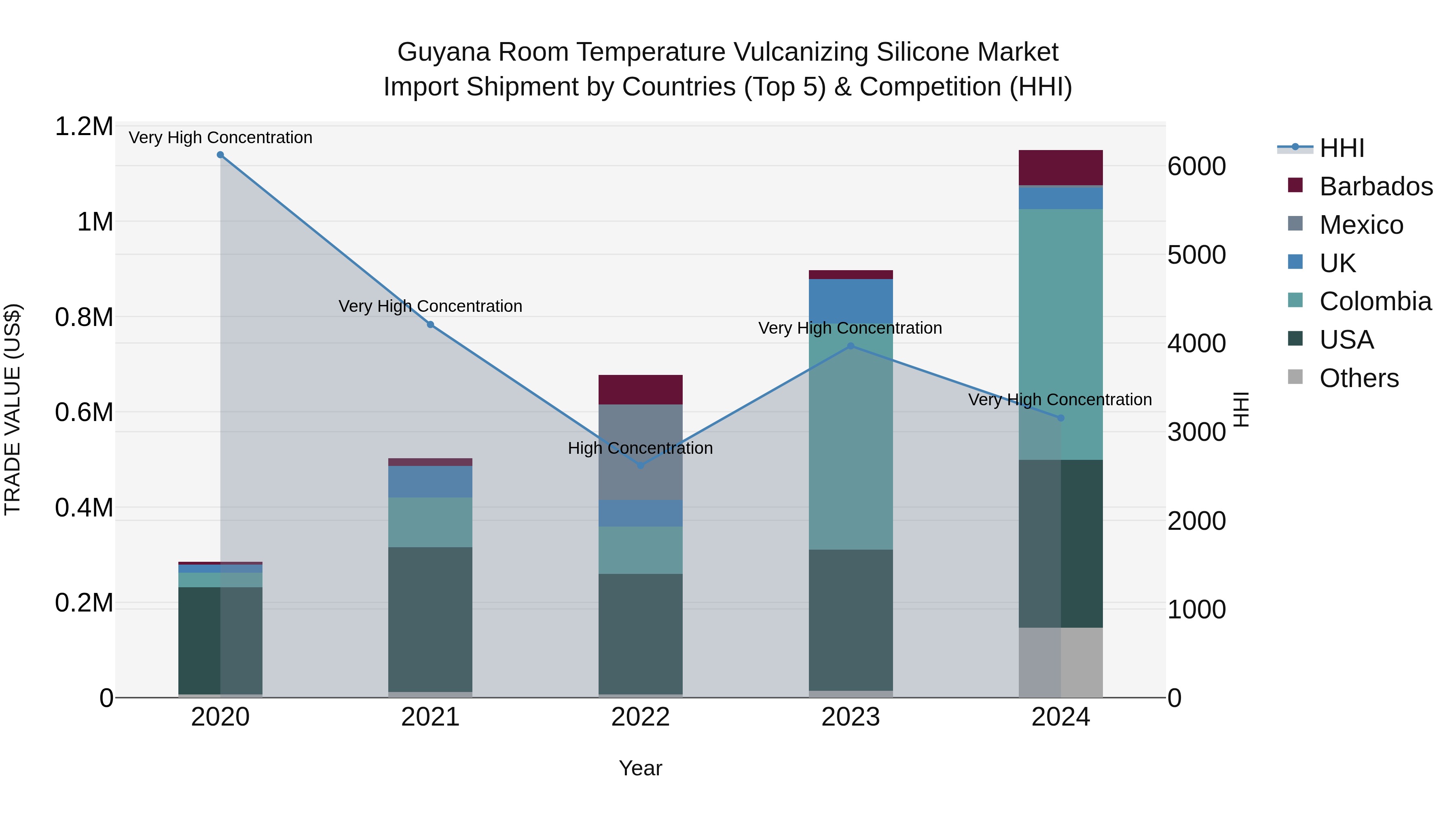 Guyana Room Temperature Vulcanizing Silicone Market Top 5 Importing Countries and Market Competition (HHI) Analysis