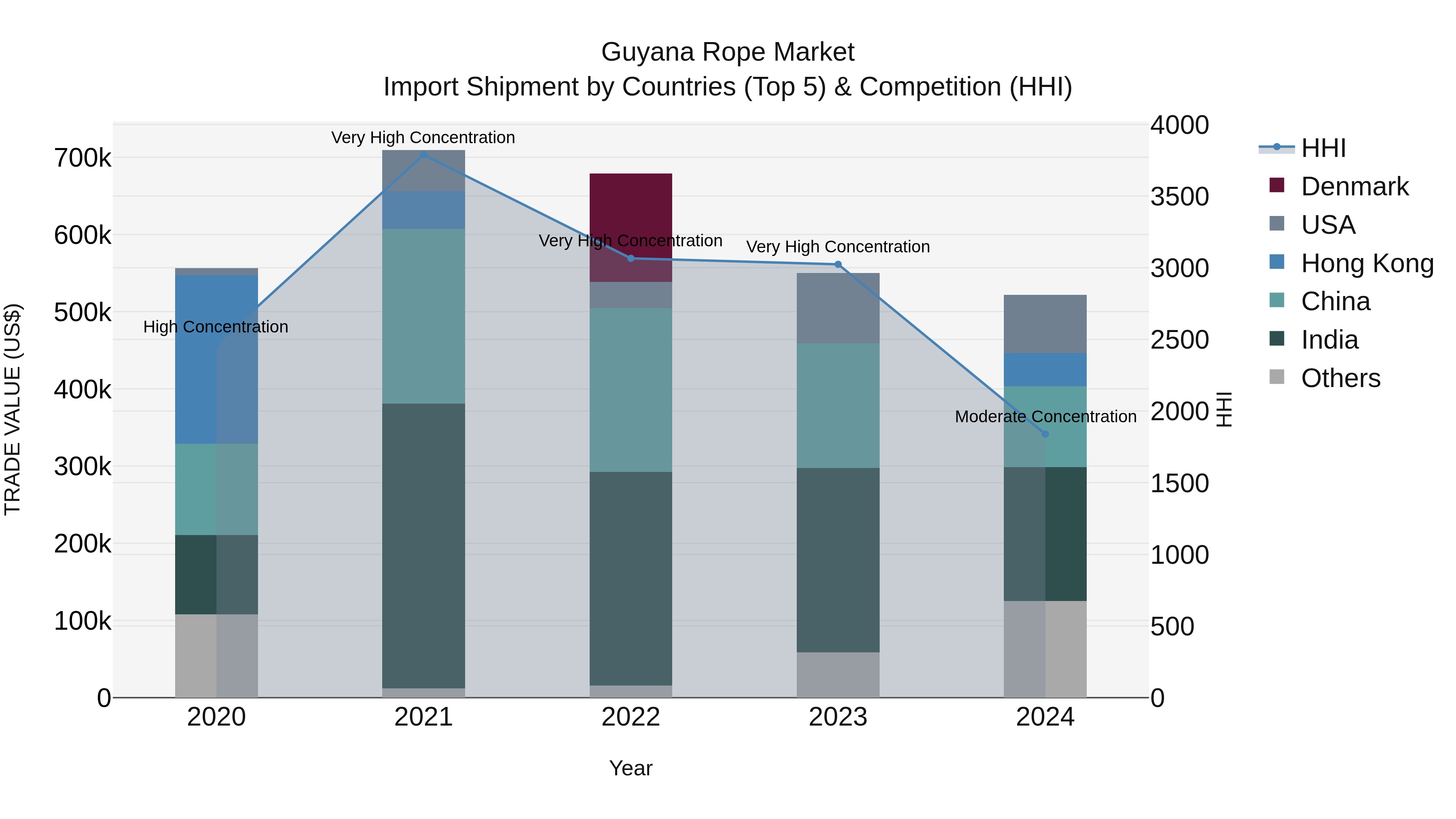 Guyana Rope Market Top 5 Importing Countries and Market Competition (HHI) Analysis