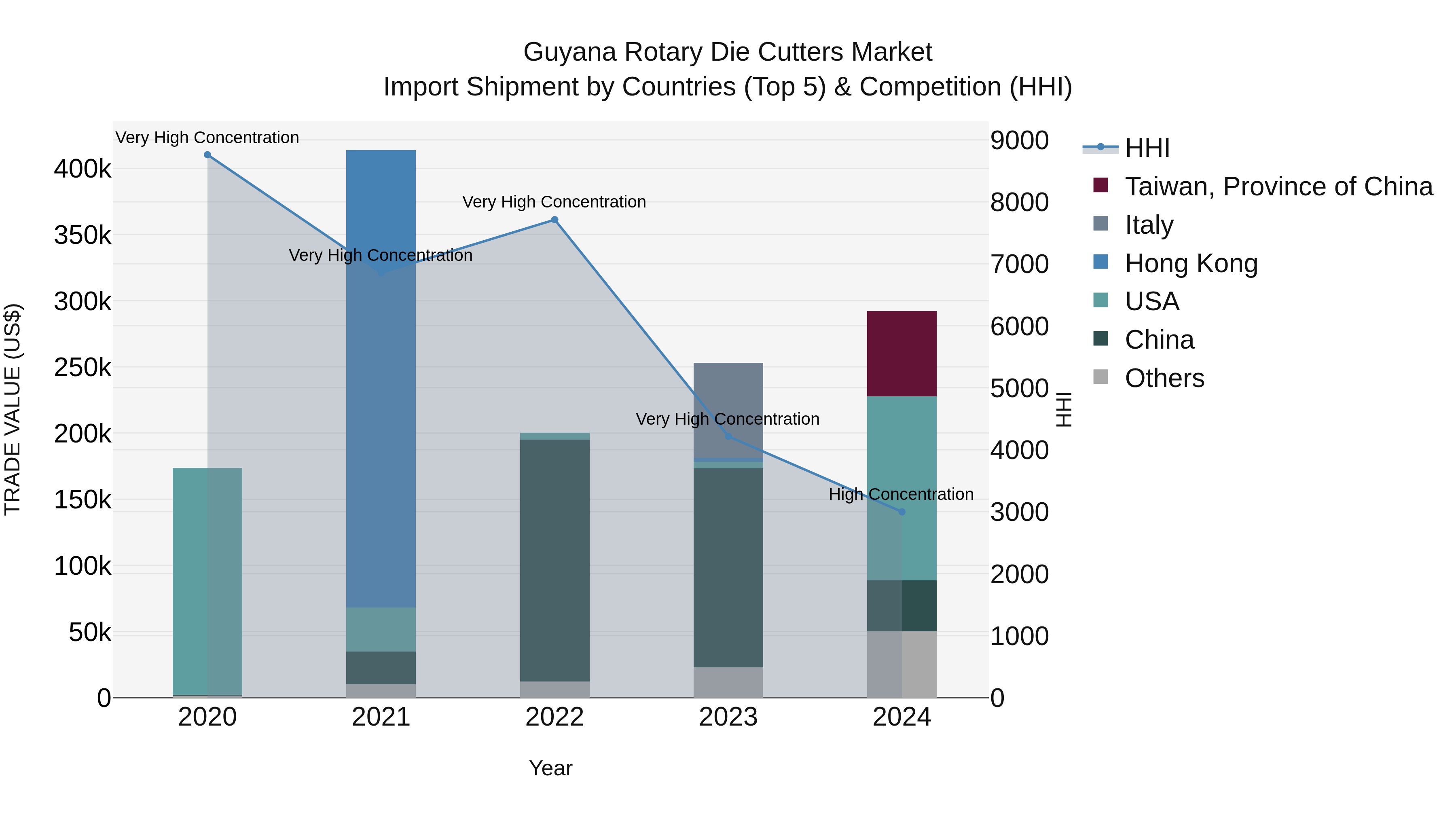 Guyana Rotary Die Cutters Market Top 5 Importing Countries and Market Competition (HHI) Analysis