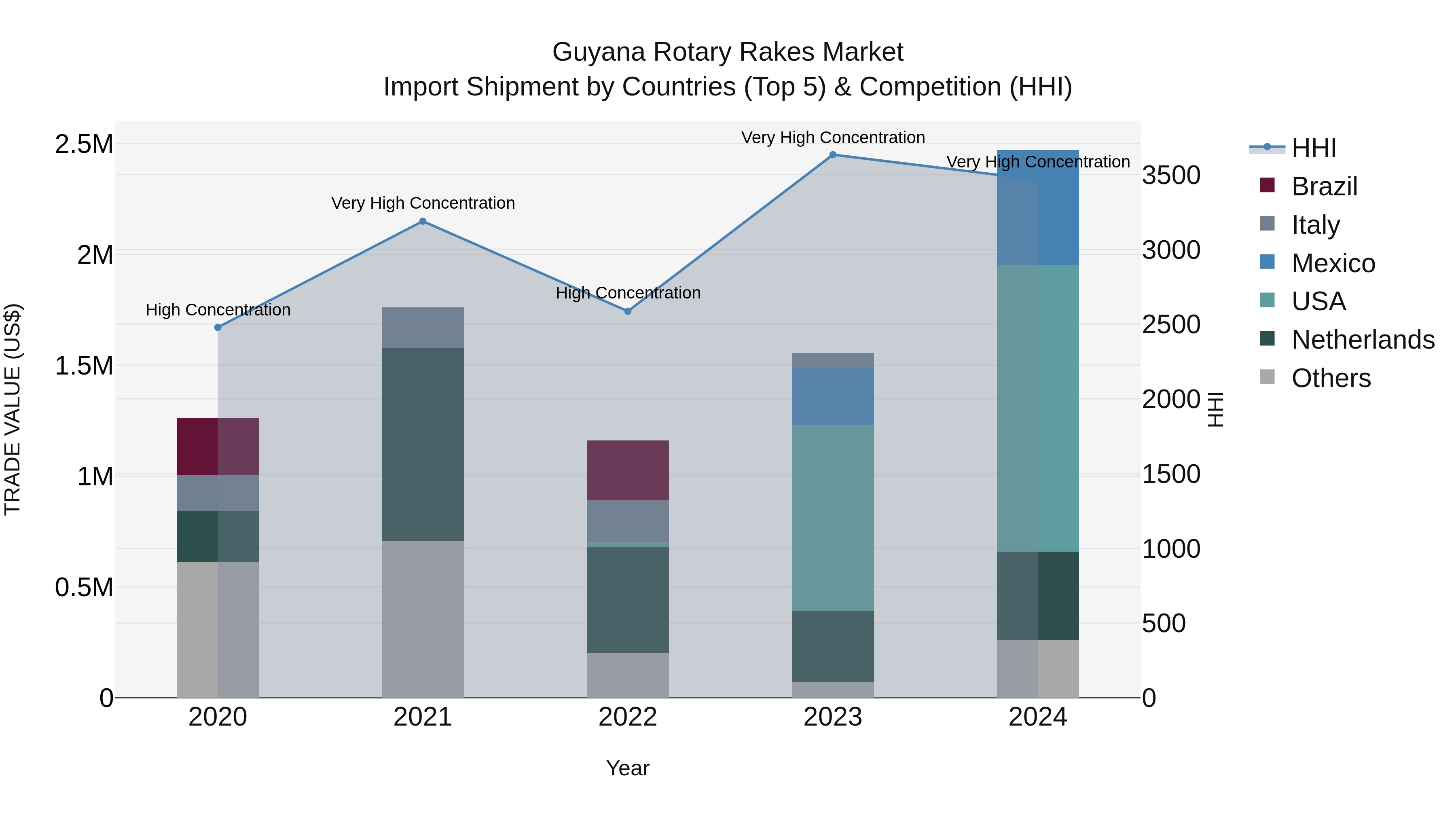 Guyana Rotary Rakes Market Top 5 Importing Countries and Market Competition (HHI) Analysis