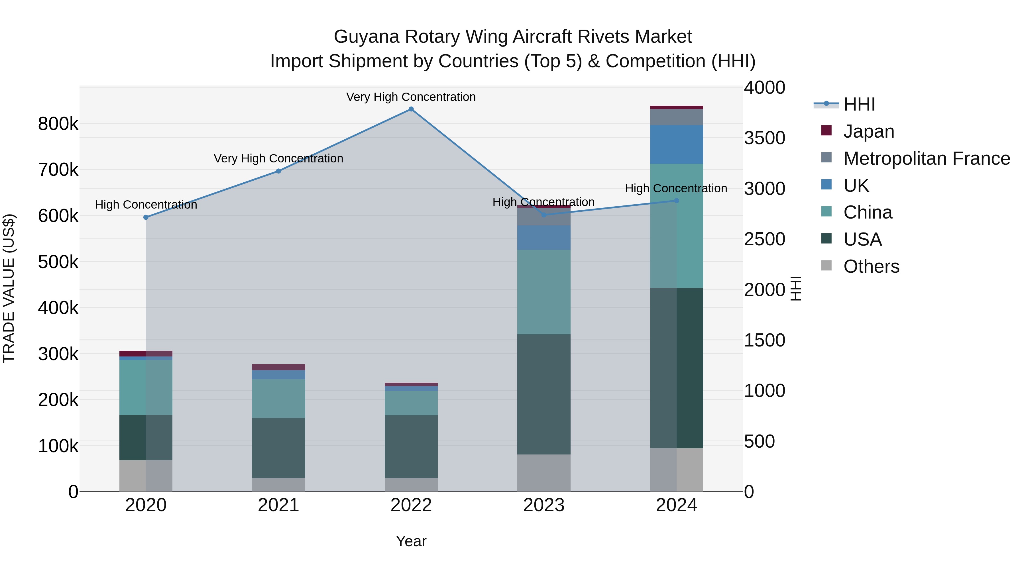 Guyana Rotary Wing Aircraft Rivets Market Top 5 Importing Countries and Market Competition (HHI) Analysis