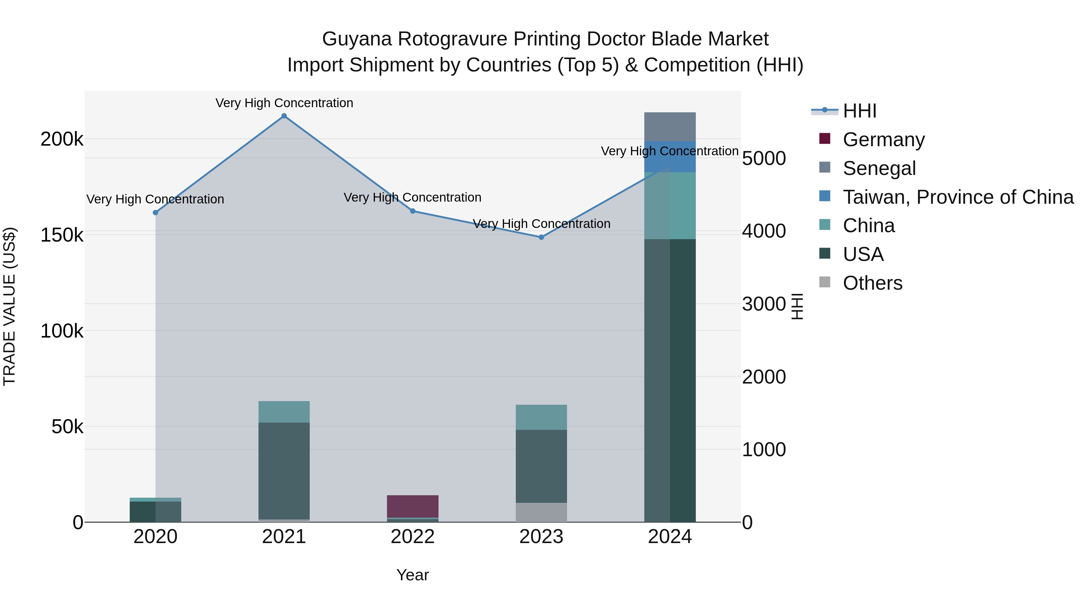 Guyana Rotogravure Printing Doctor Blade Market Top 5 Importing Countries and Market Competition (HHI) Analysis