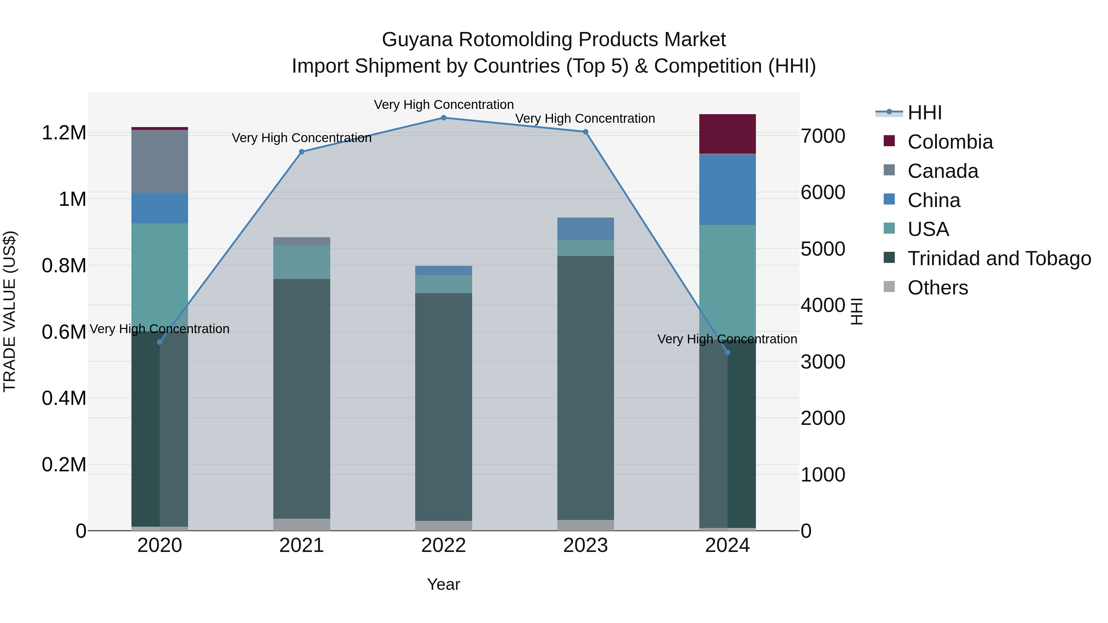 Guyana Rotomolding Products Market Top 5 Importing Countries and Market Competition (HHI) Analysis