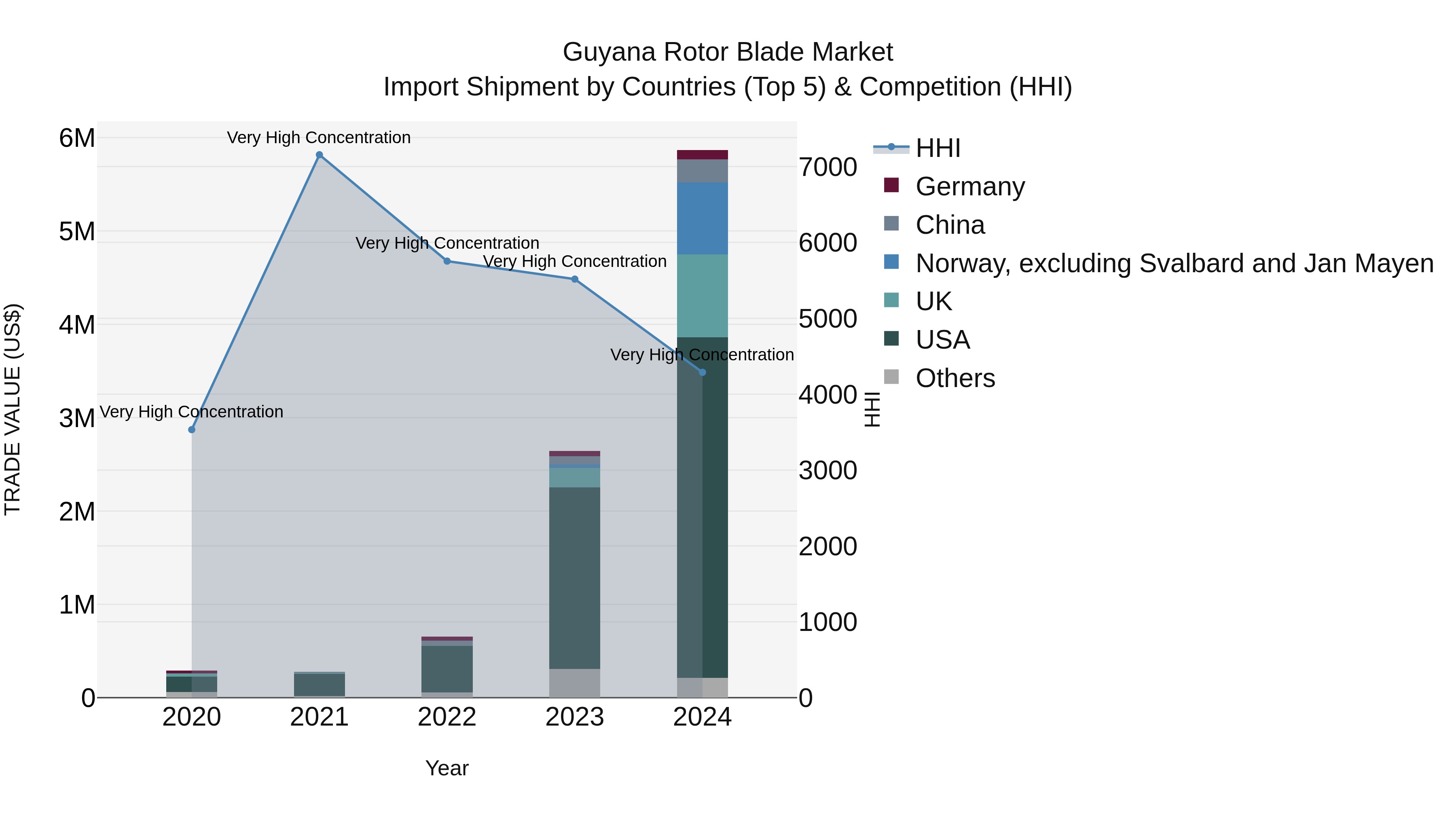 Guyana Rotor Blade Market Top 5 Importing Countries and Market Competition (HHI) Analysis