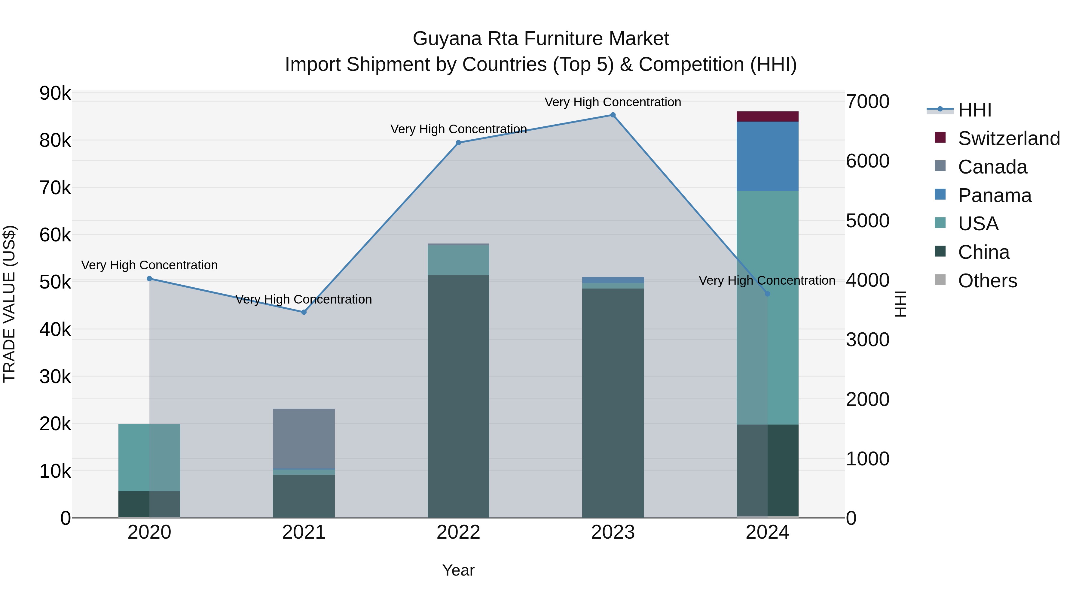 Guyana Rta Furniture Market Top 5 Importing Countries and Market Competition (HHI) Analysis
