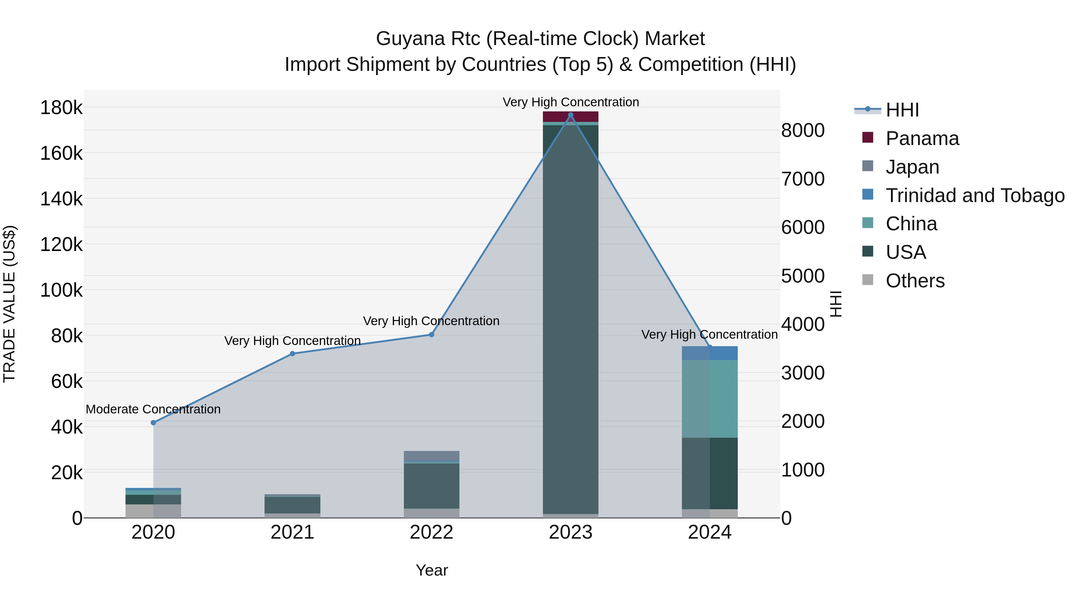 Guyana Rtc (Real-time Clock) Market Top 5 Importing Countries and Market Competition (HHI) Analysis