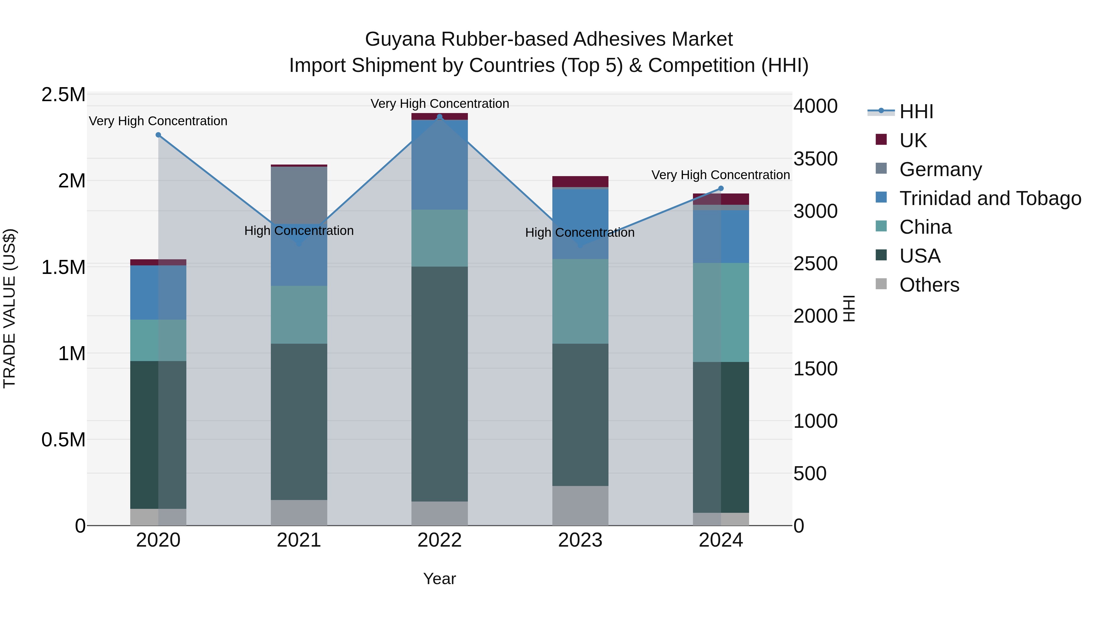 Guyana Rubber-based Adhesives Market Top 5 Importing Countries and Market Competition (HHI) Analysis