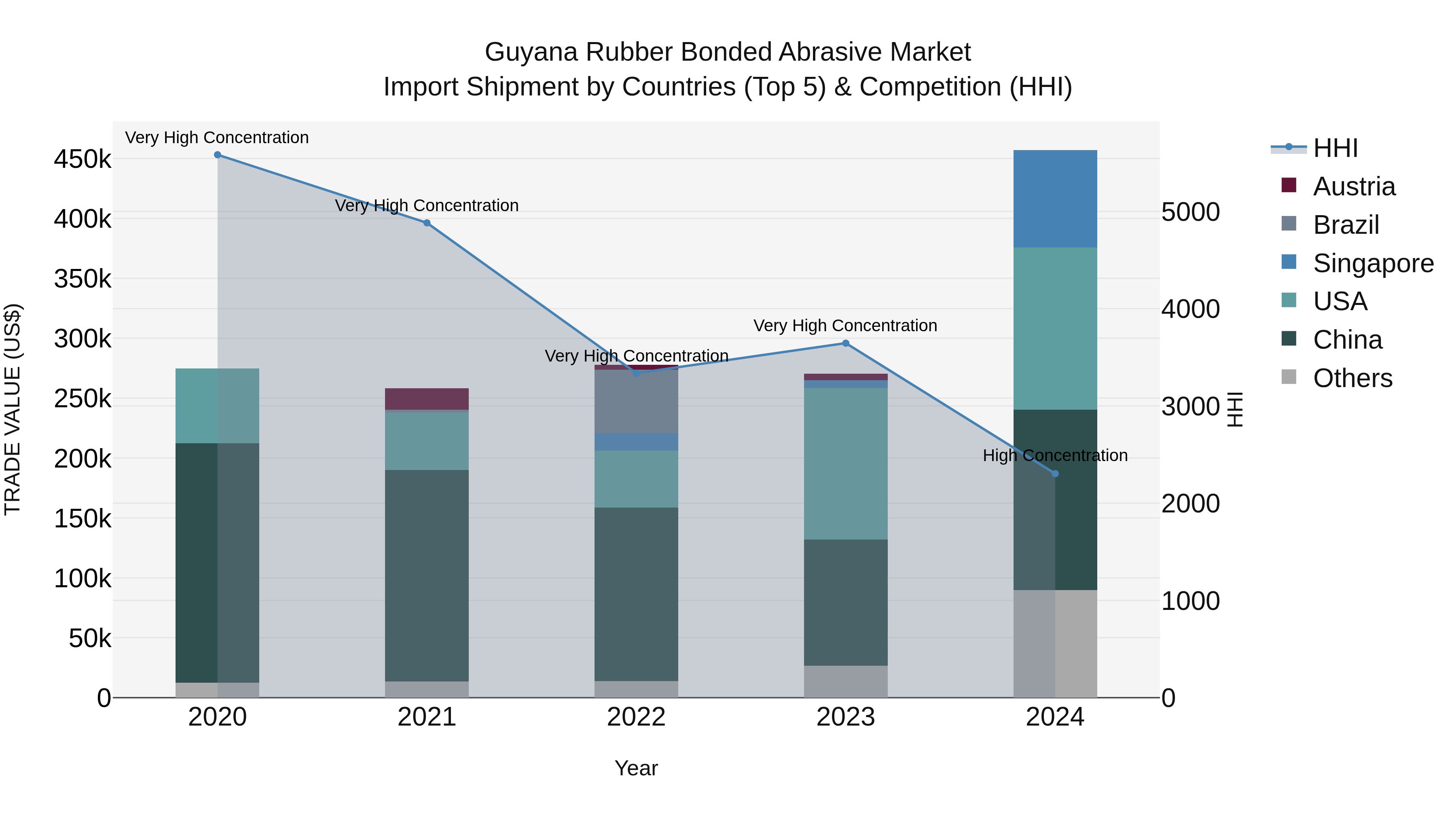 Guyana Rubber Bonded Abrasive Market Top 5 Importing Countries and Market Competition (HHI) Analysis