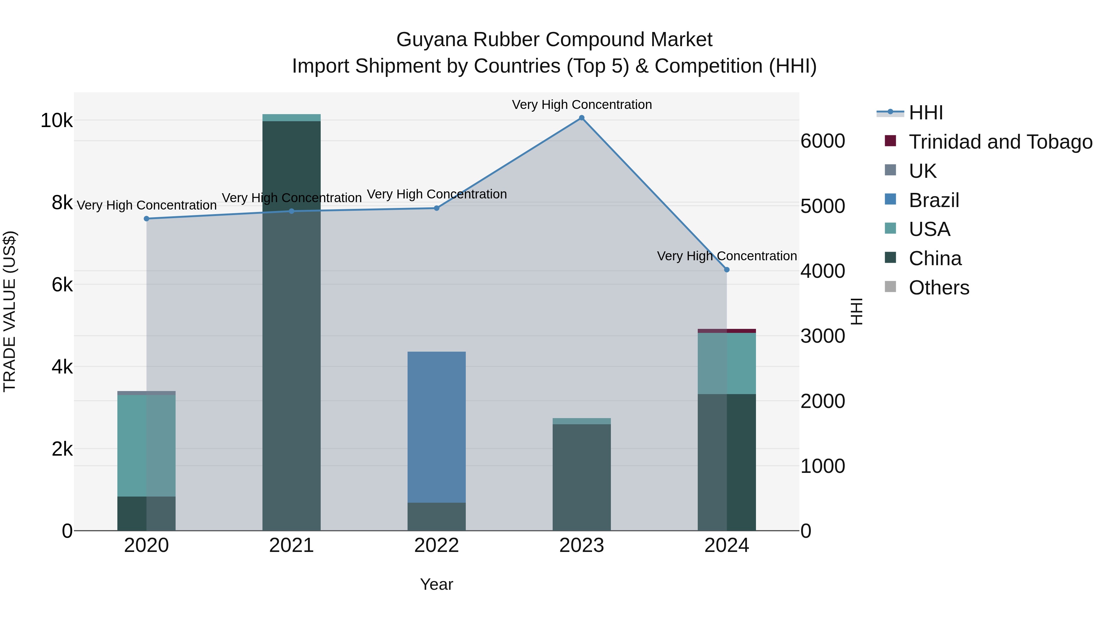 Guyana Rubber Compound Market Top 5 Importing Countries and Market Competition (HHI) Analysis