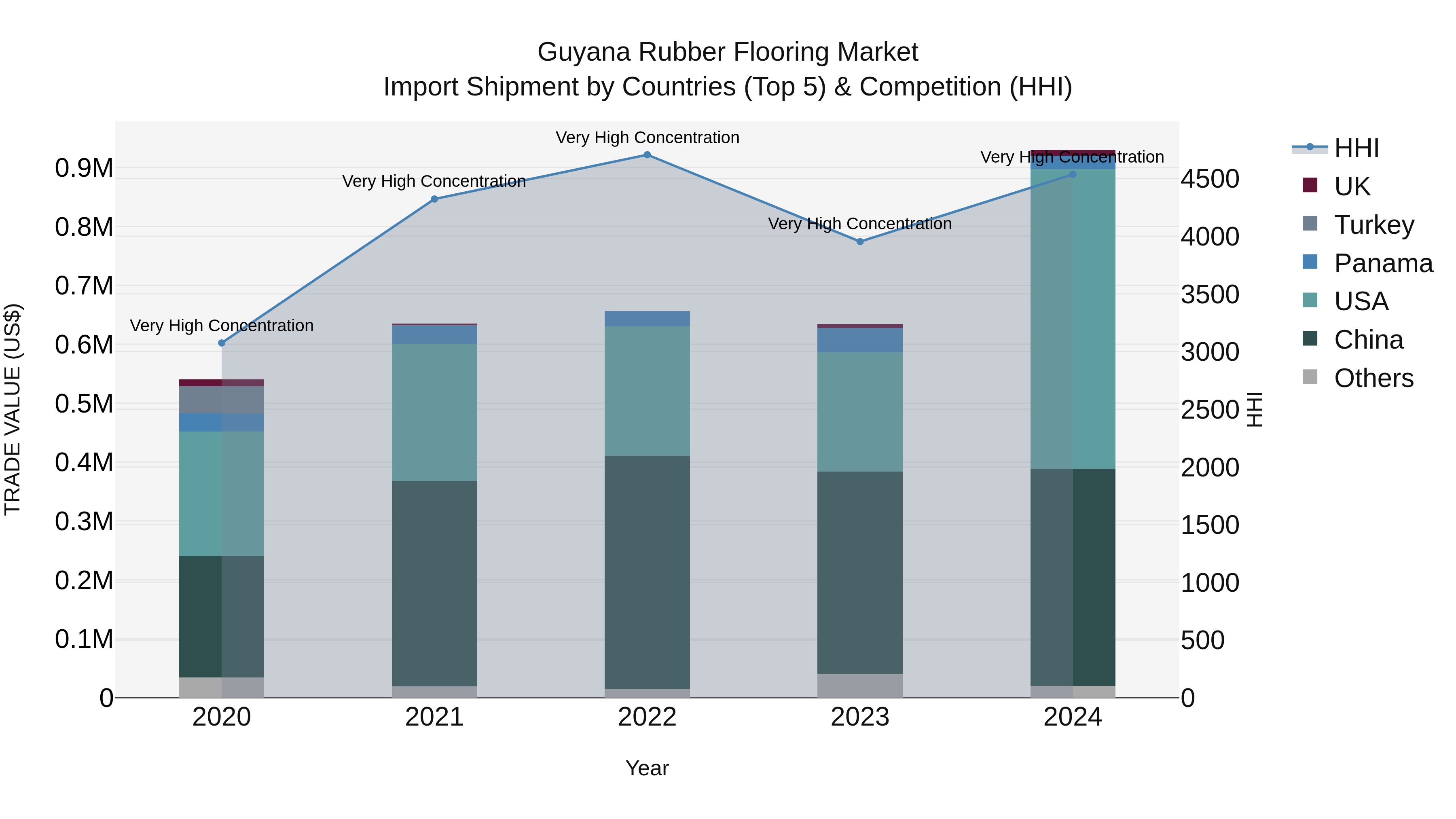 Guyana Rubber Flooring Market Top 5 Importing Countries and Market Competition (HHI) Analysis