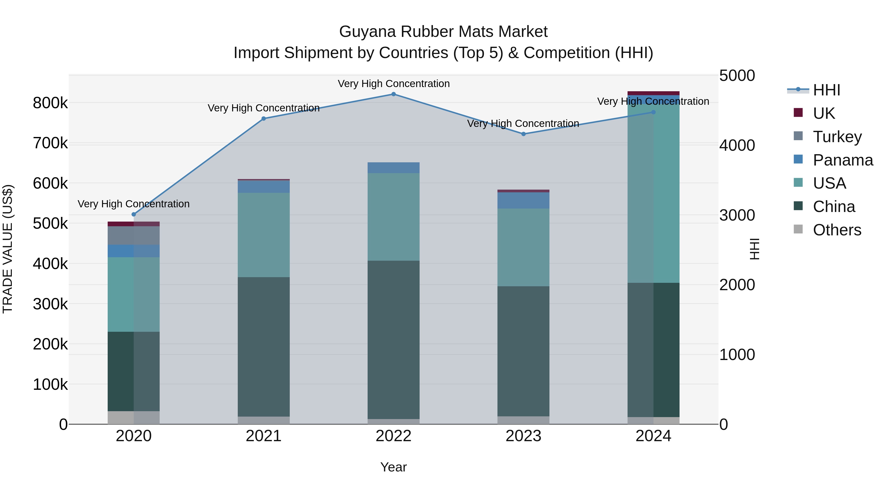 Guyana Rubber Mats Market Top 5 Importing Countries and Market Competition (HHI) Analysis