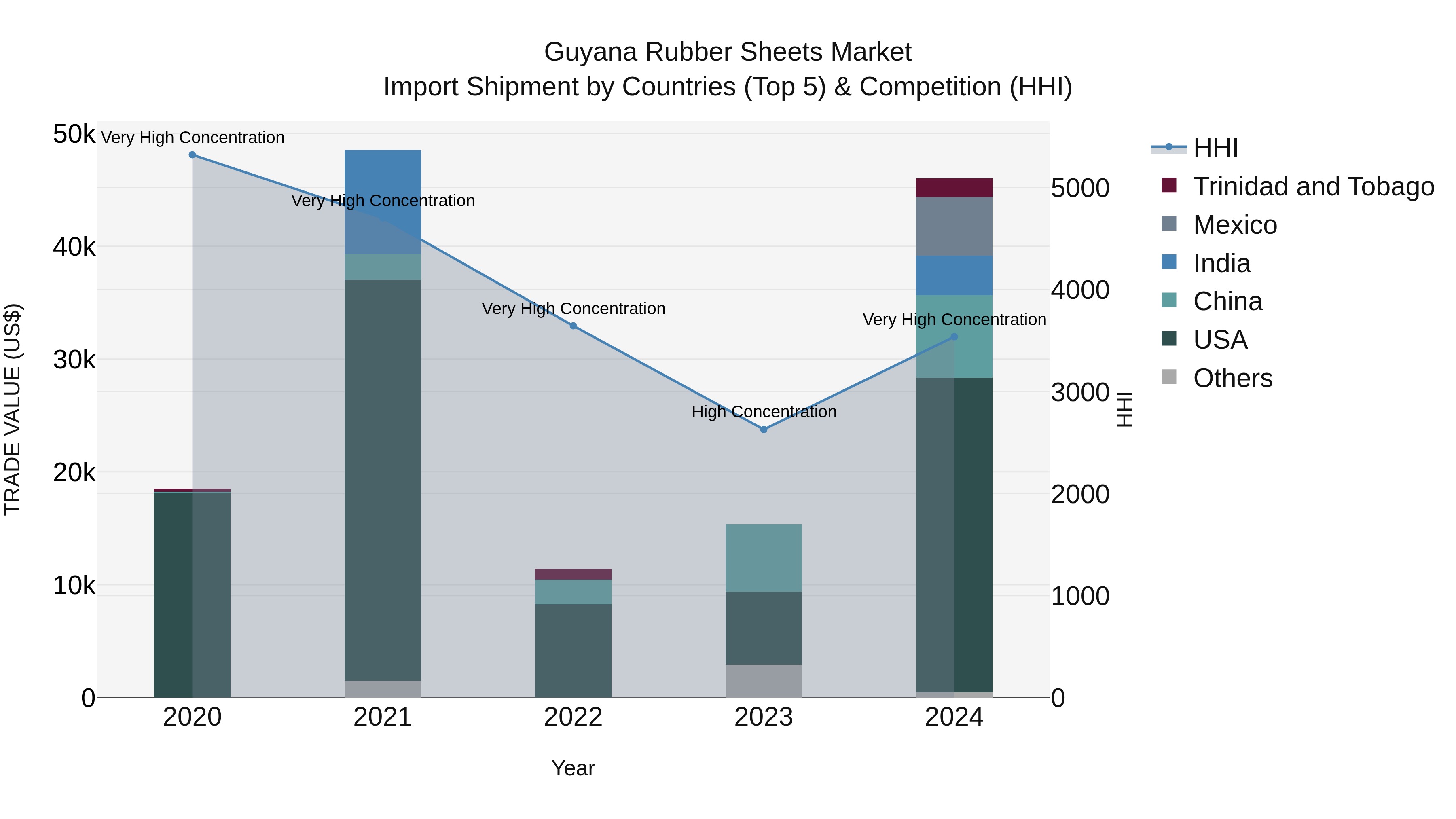 Guyana Rubber Sheets Market Top 5 Importing Countries and Market Competition (HHI) Analysis