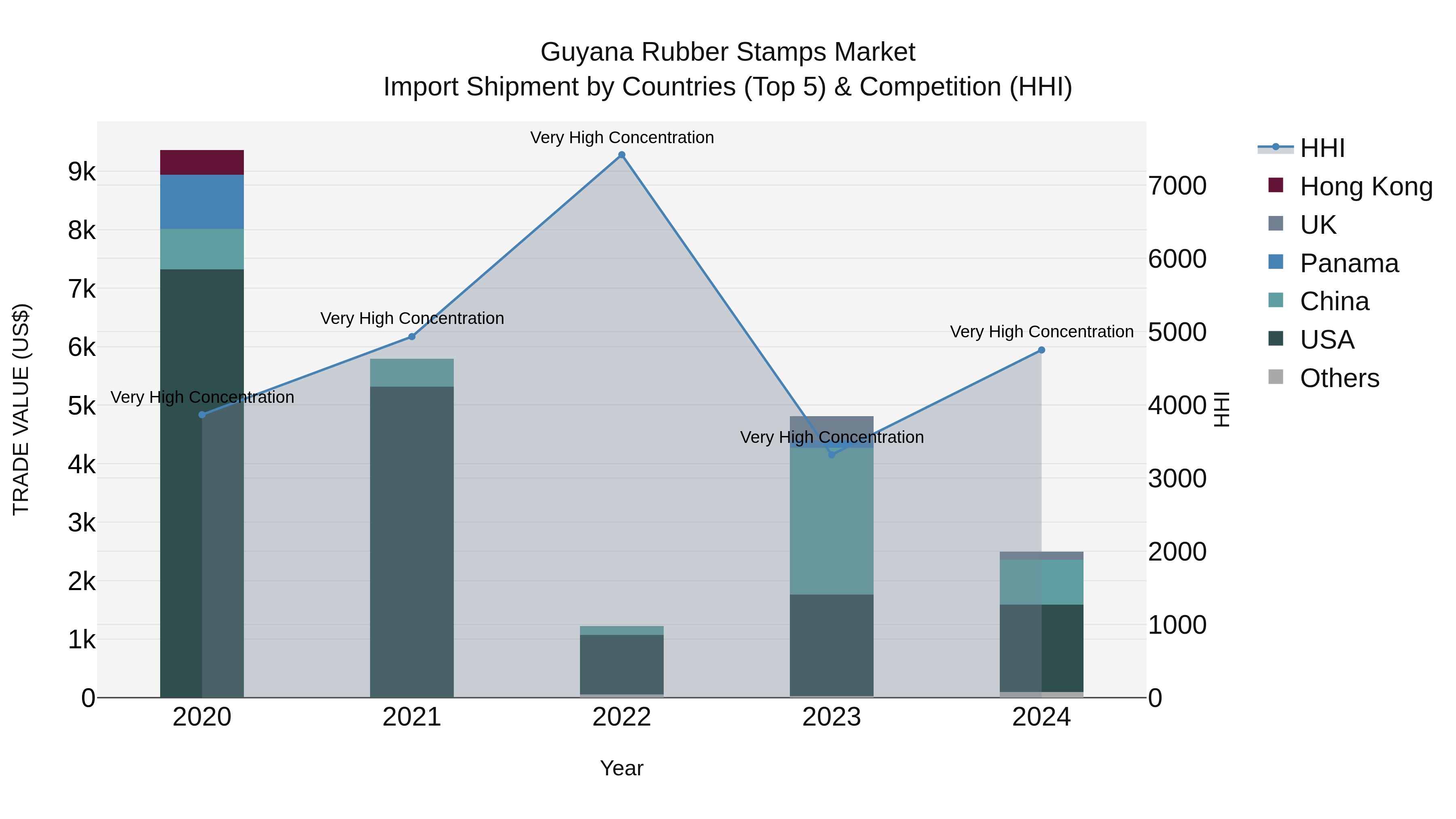 Guyana Rubber Stamps Market Top 5 Importing Countries and Market Competition (HHI) Analysis