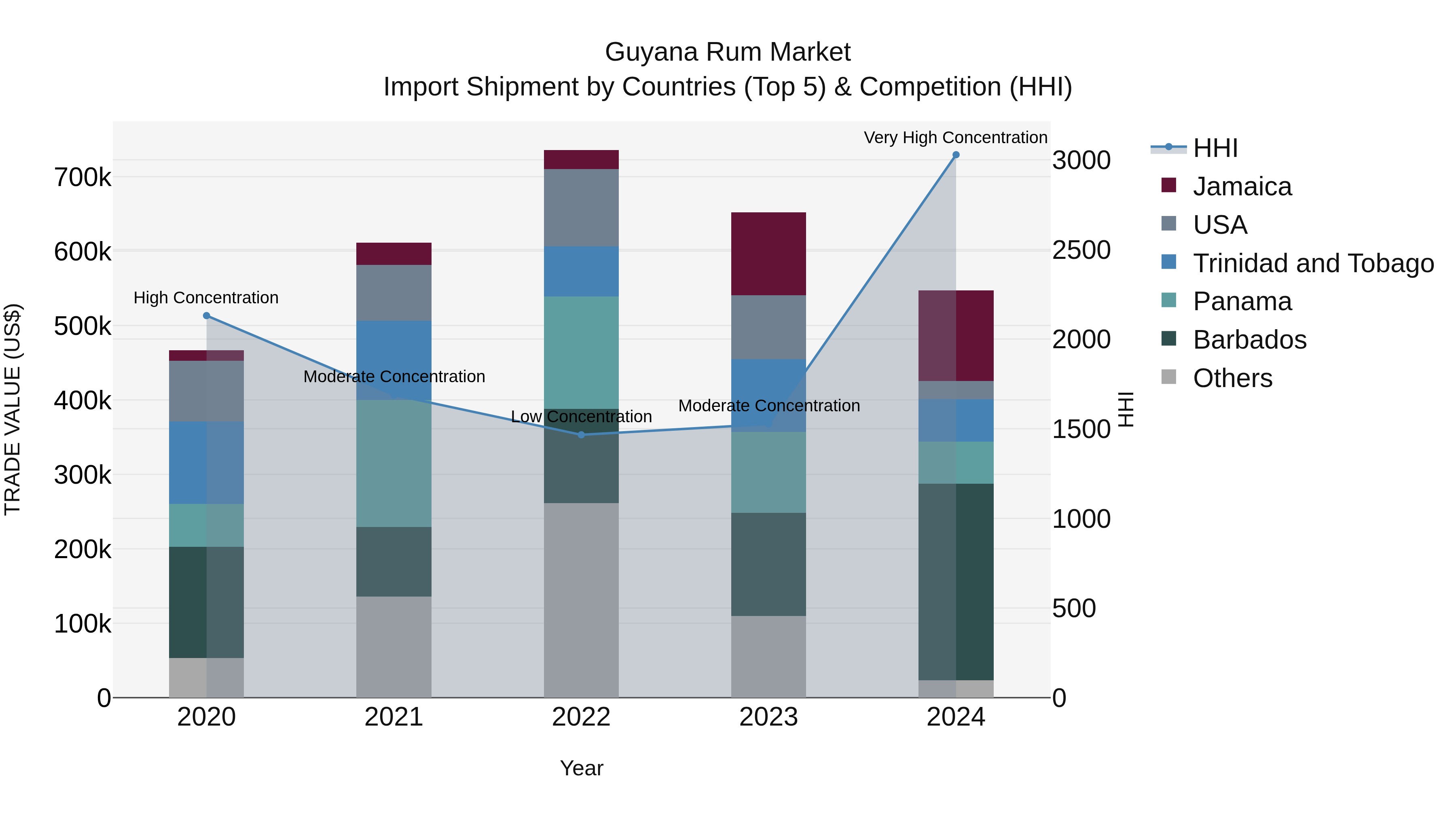 Guyana Rum Market Top 5 Importing Countries and Market Competition (HHI) Analysis