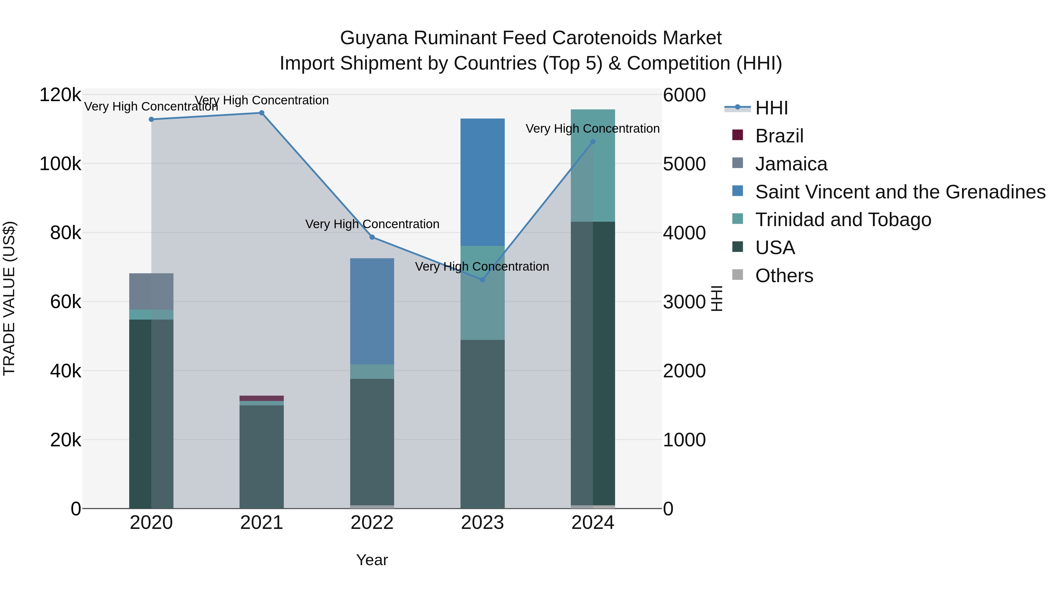 Guyana Ruminant Feed Carotenoids Market Top 5 Importing Countries and Market Competition (HHI) Analysis