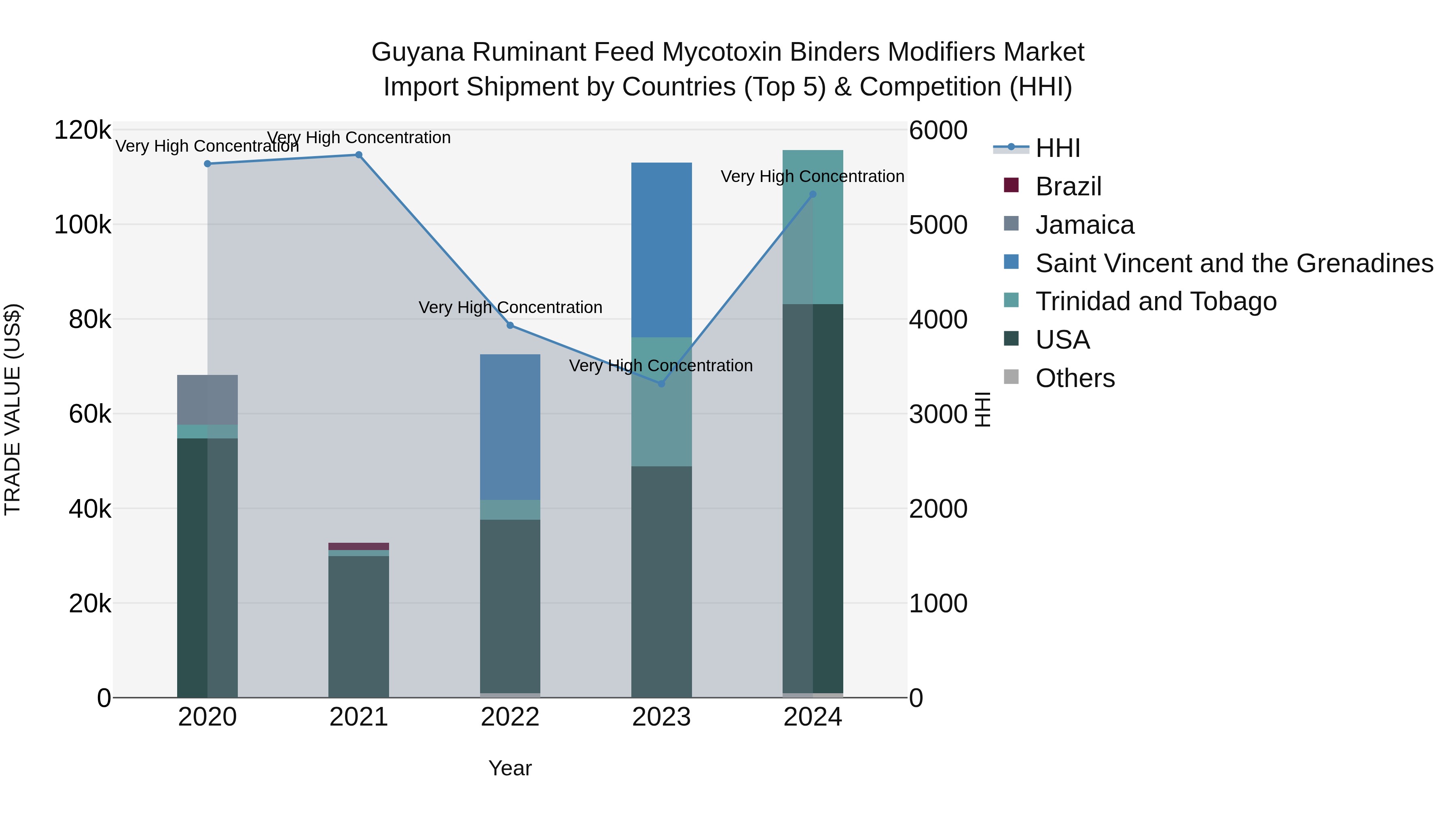 Guyana Ruminant Feed Mycotoxin Binders Modifiers Market Top 5 Importing Countries and Market Competition (HHI) Analysis