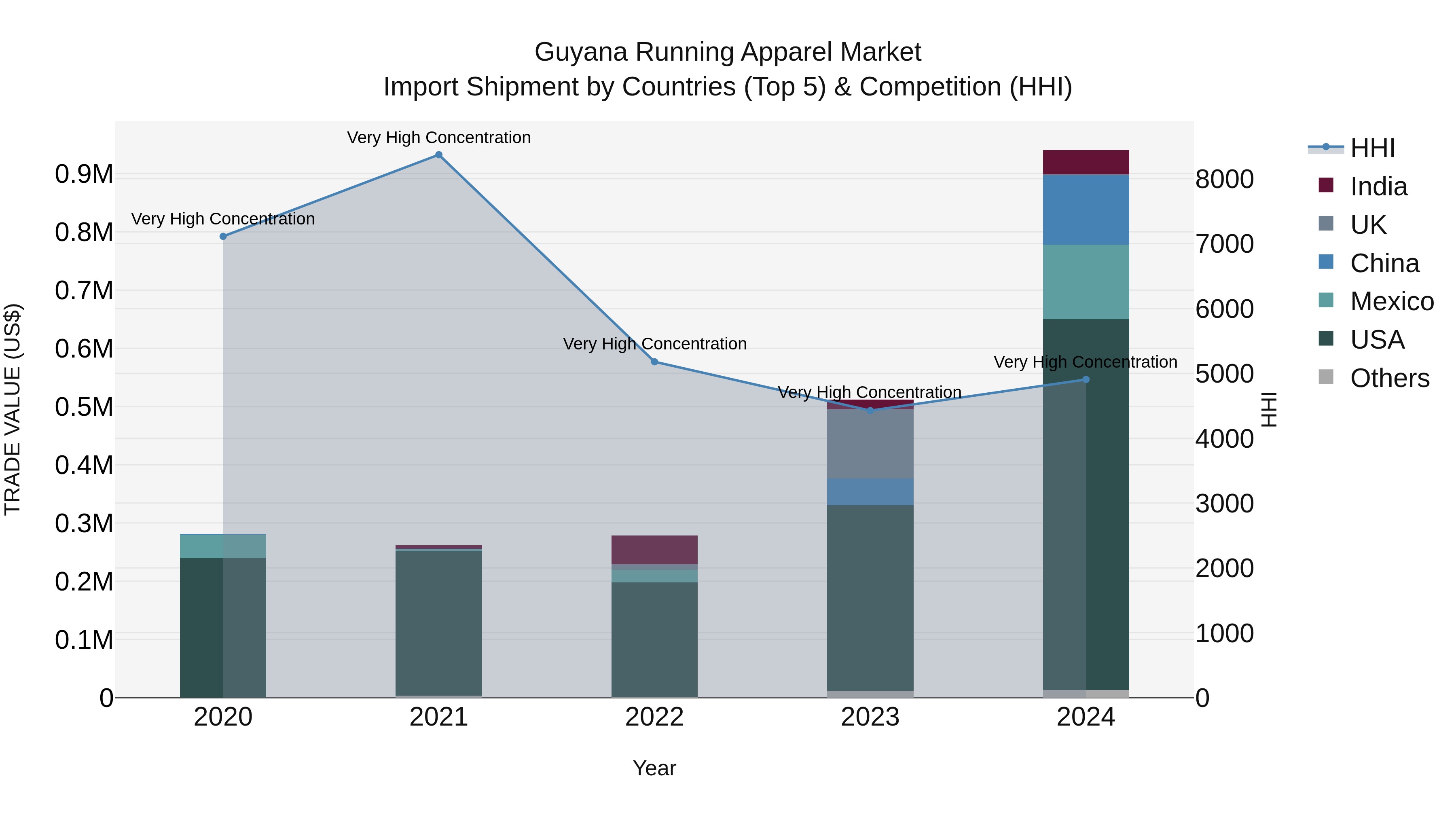 Guyana Running Apparel Market Top 5 Importing Countries and Market Competition (HHI) Analysis