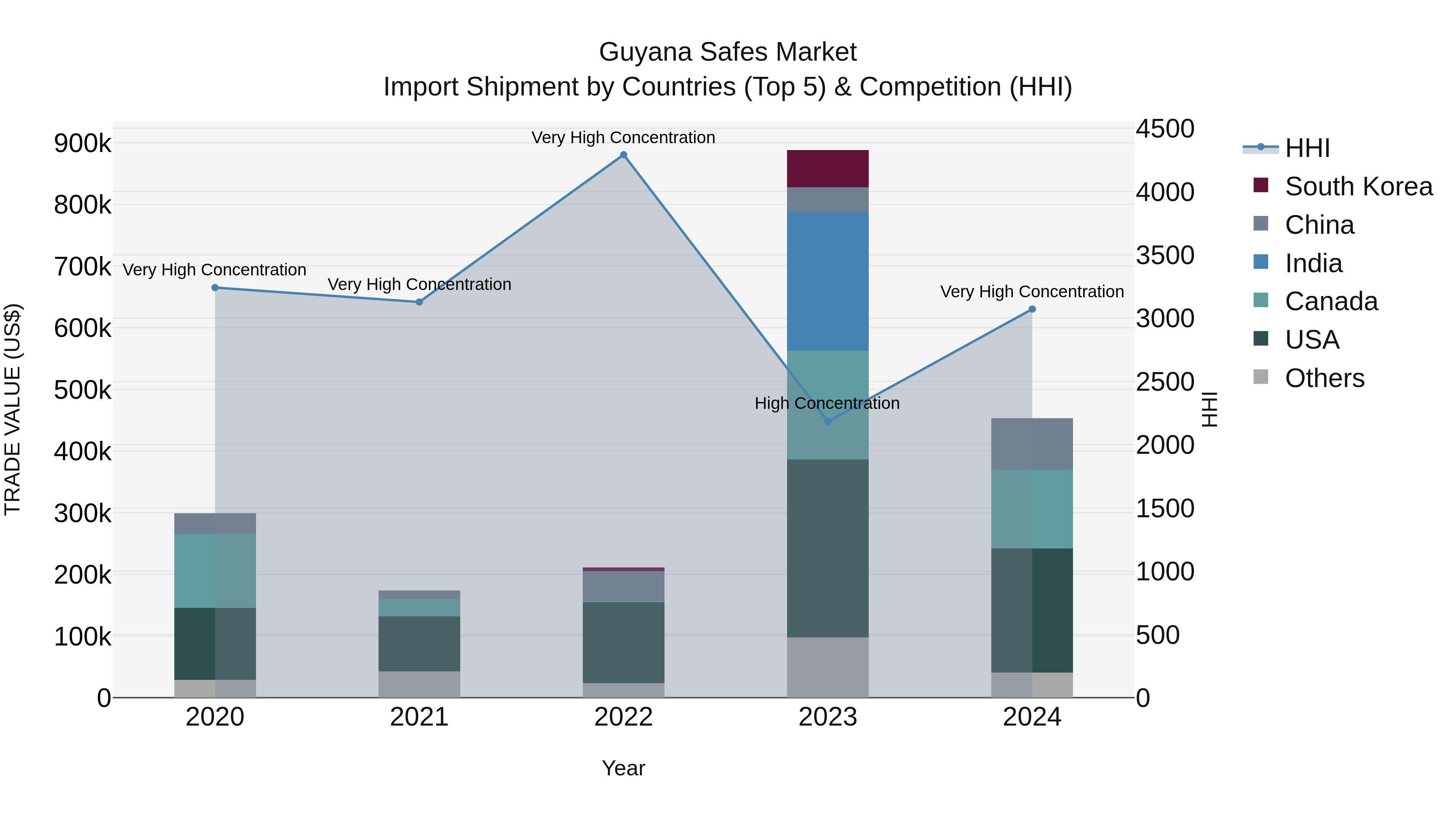Guyana Safes Market Top 5 Importing Countries and Market Competition (HHI) Analysis