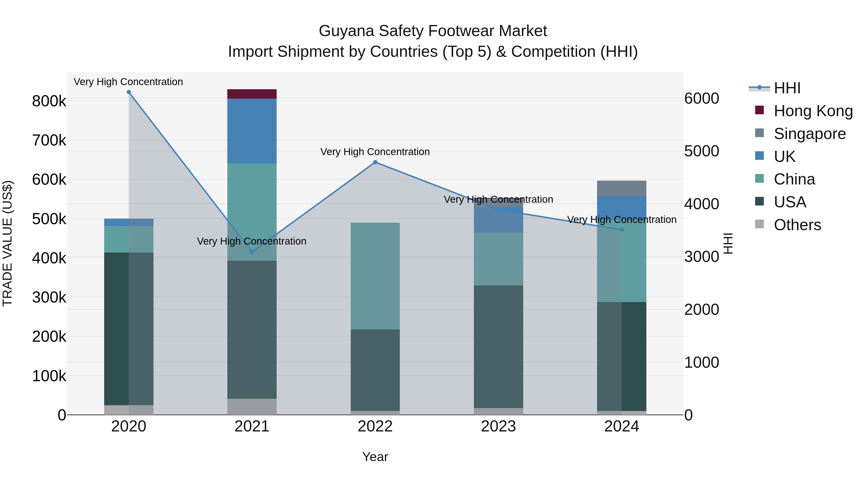 Guyana Safety Footwear Market Top 5 Importing Countries and Market Competition (HHI) Analysis
