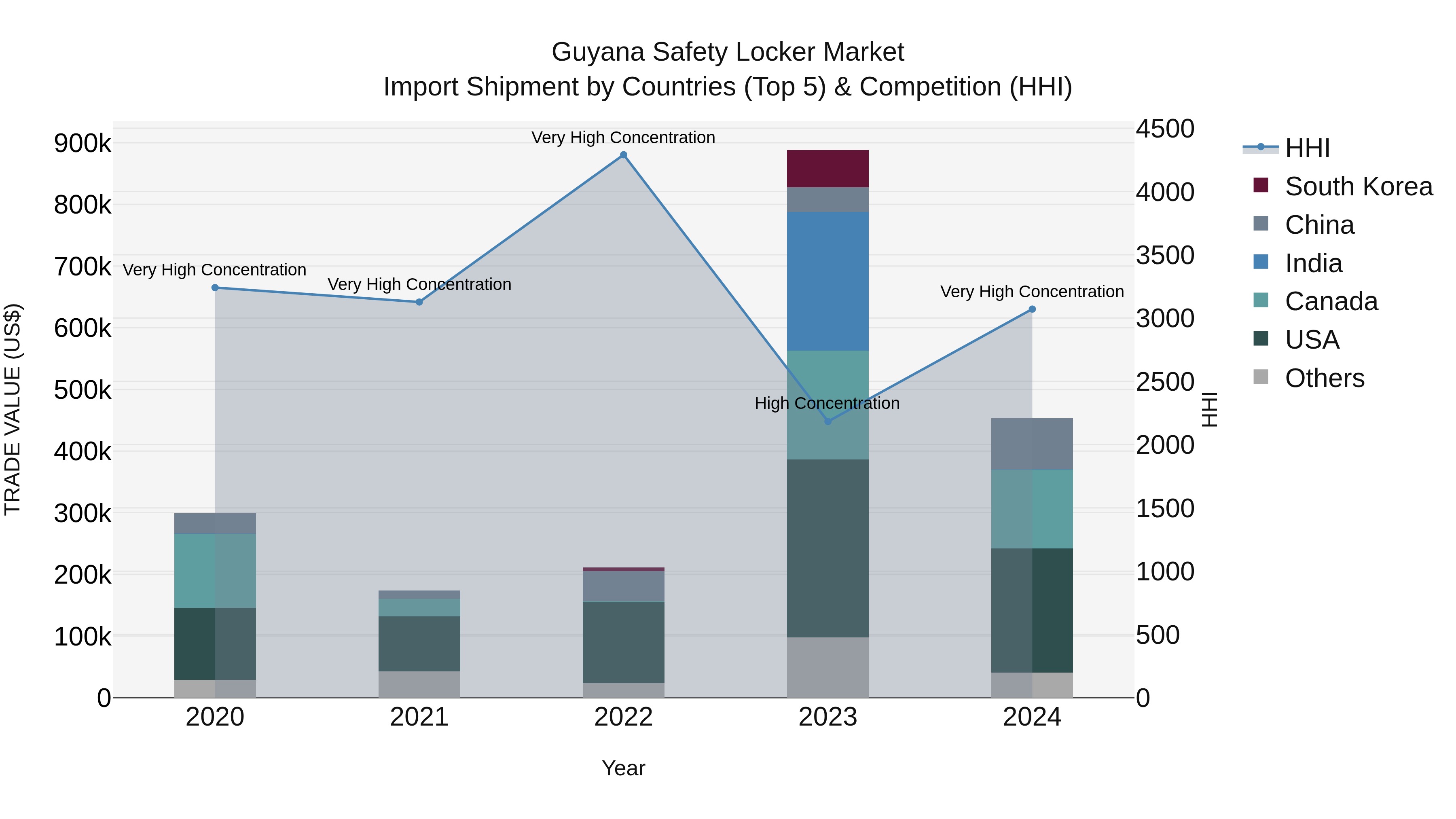Guyana Safety Locker Market Top 5 Importing Countries and Market Competition (HHI) Analysis