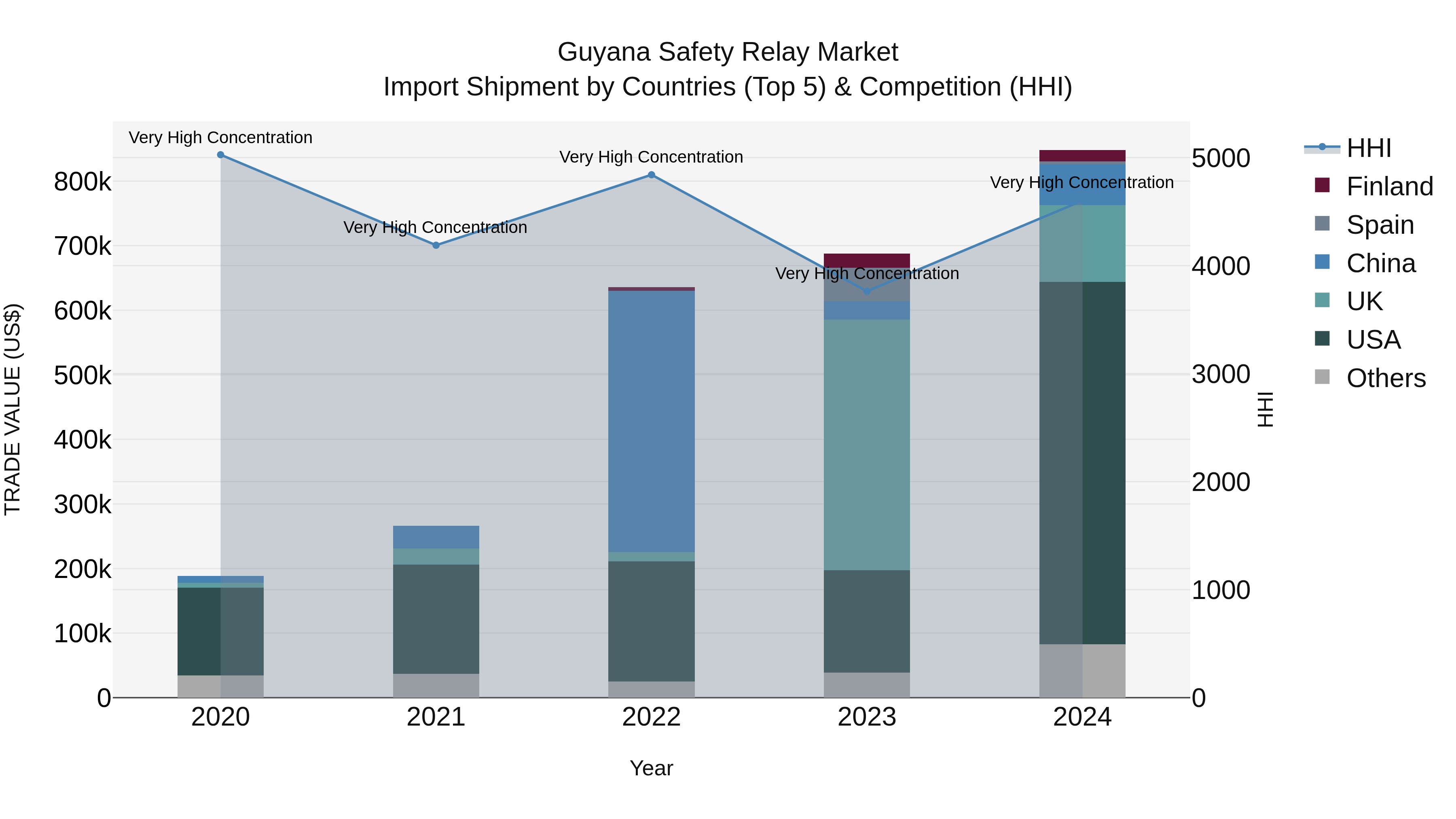Guyana Safety Relay Market Top 5 Importing Countries and Market Competition (HHI) Analysis