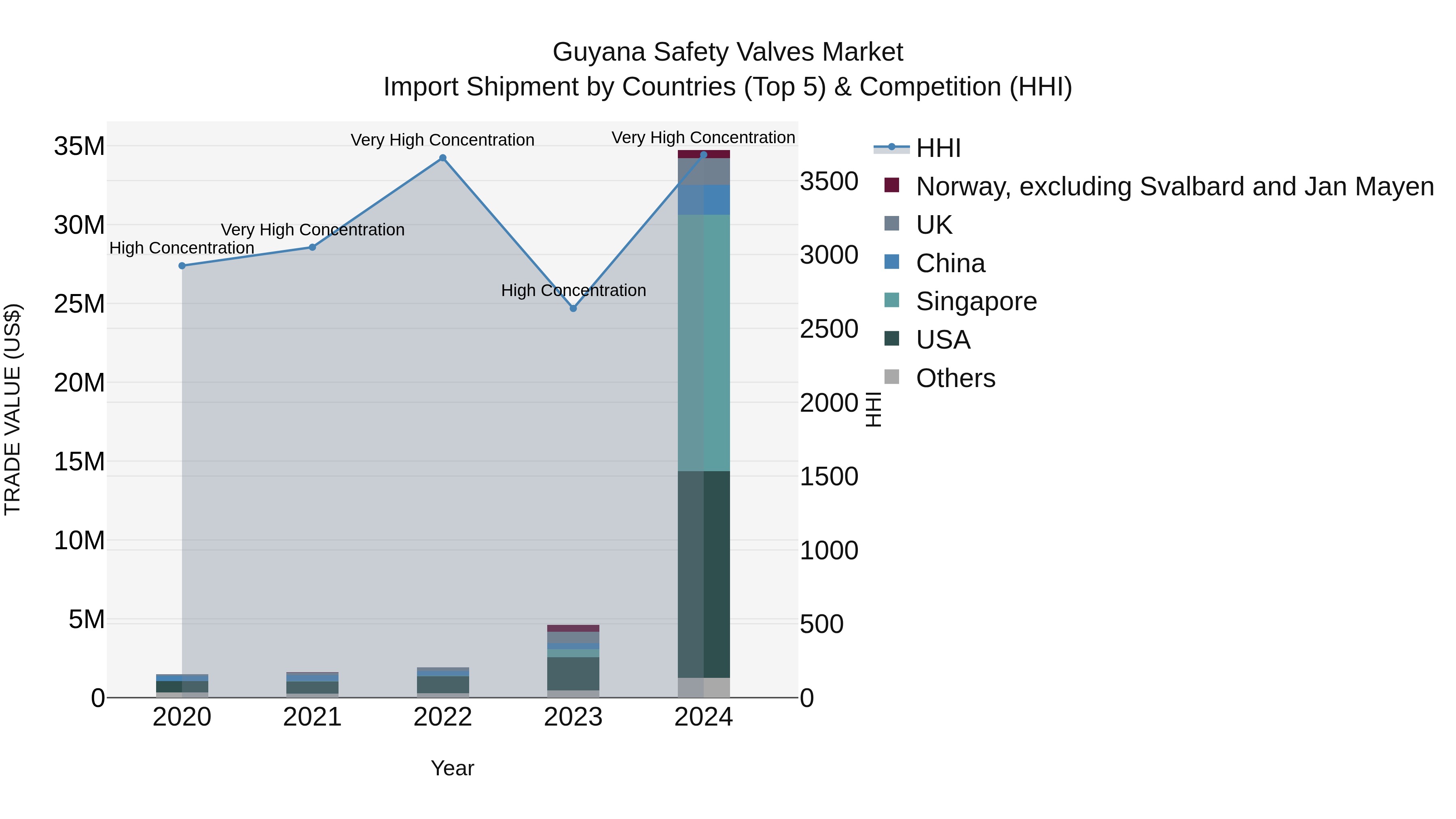 Guyana Safety Valves Market Top 5 Importing Countries and Market Competition (HHI) Analysis