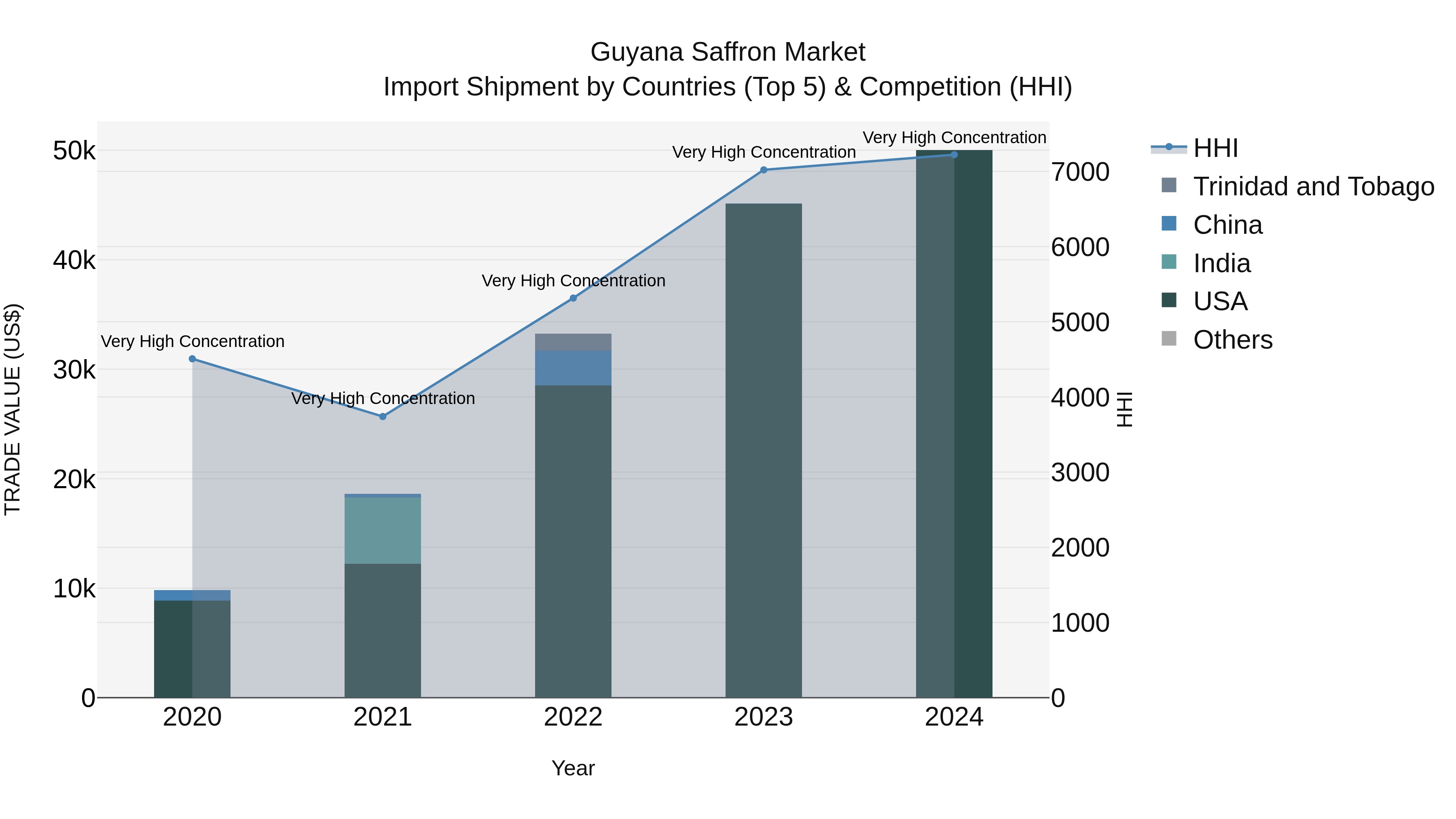Guyana Saffron Market Top 5 Importing Countries and Market Competition (HHI) Analysis