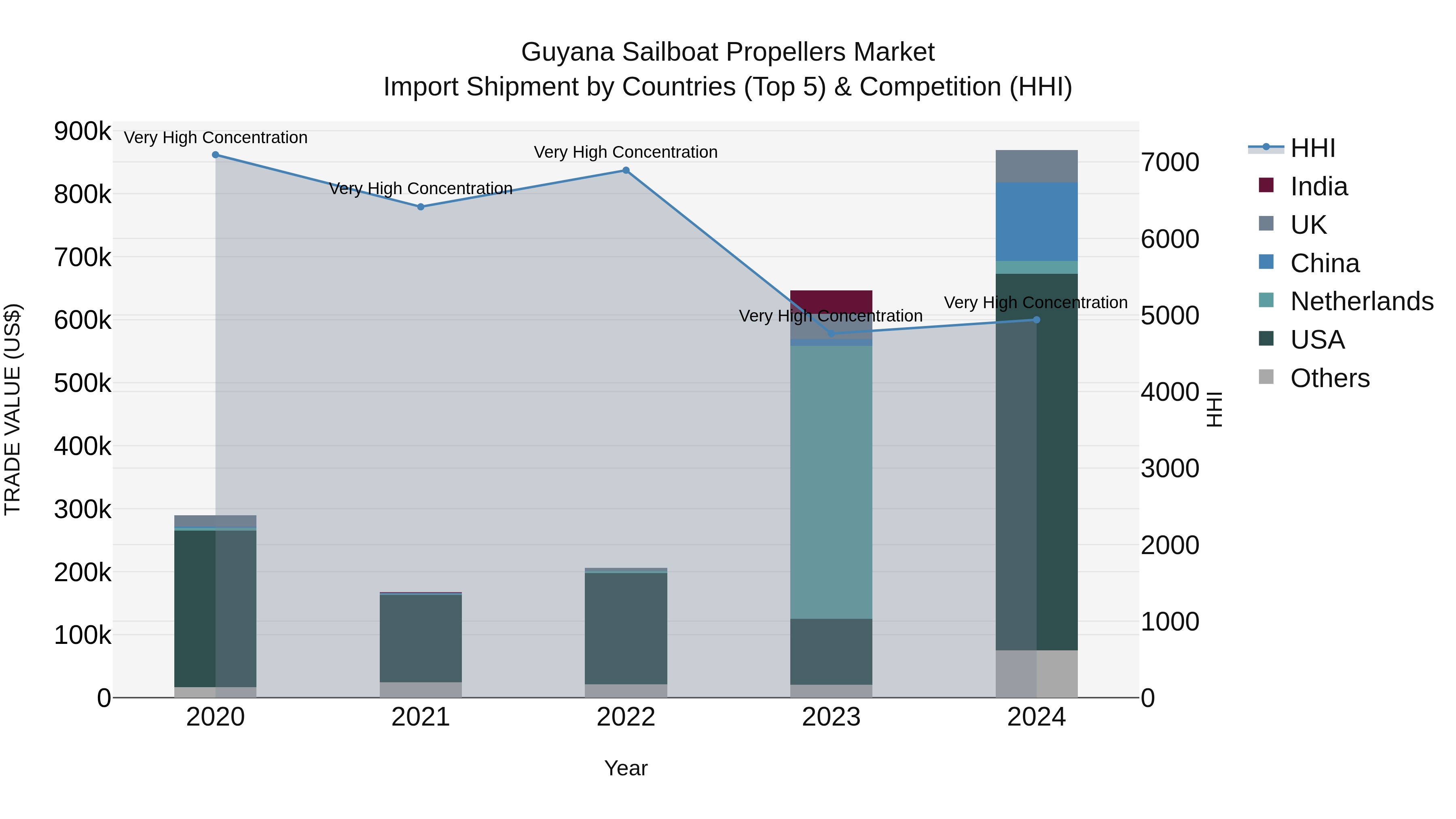 Guyana Sailboat Propellers Market Top 5 Importing Countries and Market Competition (HHI) Analysis