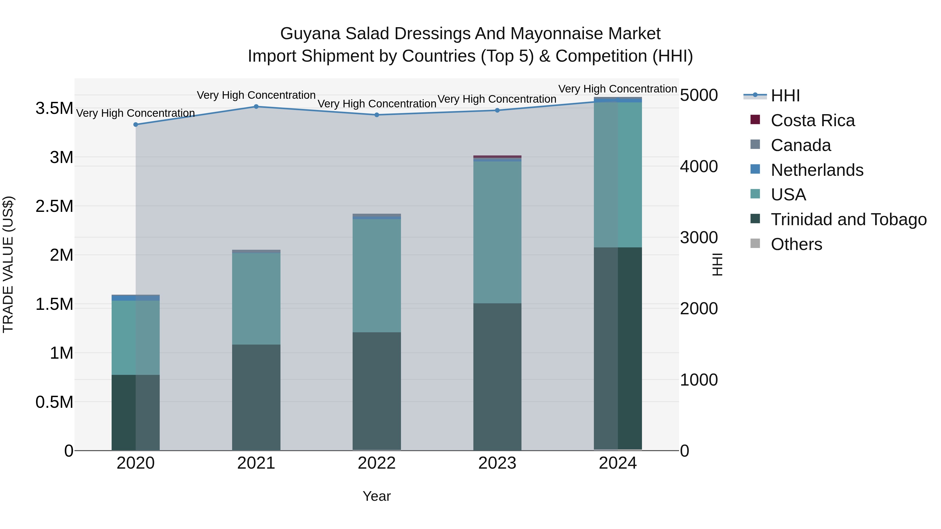 Guyana Salad Dressings and Mayonnaise Market Top 5 Importing Countries and Market Competition (HHI) Analysis